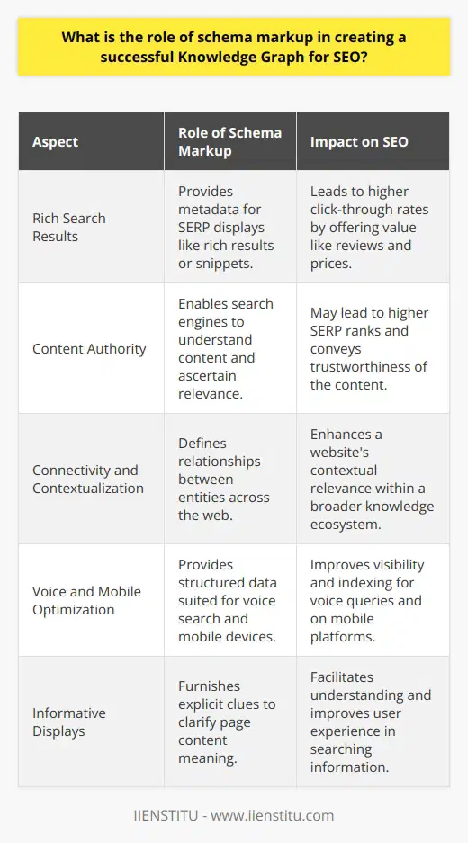 Schema markup, a form of structured data, plays an essential role in the creation and effectiveness of Knowledge Graphs for SEO, providing search engines with explicit clues about the meaning of a page's content. Knowledge Graphs, conceptualized as vast stores of structured data interconnected to enhance understanding, significantly benefit from the accurate and detailed data schema markup offers.**Crafting Richer Search Results**Schema markup does not alter the content's appearance on a given website but gives search engines more explicit metadata that can be used for informative displays in SERPs, also known as rich results or rich snippets. These visually enhanced results often lead to a higher click-through rate since they provide additional value like reviews, prices, or availability directly within the search results.**Building Content Authority and Relevance**When search engines better understand the content on a website, they can more effectively match that content with user queries, which may lead to higher ranks in SERPs. Moreover, when a Knowledge Graph is more detailed and accurate – thanks in part to schema markup – it can affirm the authority of a site over a particular subject area. This conveys to users and search engines alike that the content is not only relevant but also trustworthy.**Enhancing Content Connectivity and Contextualization**The interconnected nature of Knowledge Graphs means that they do not only rely on internal content but also generate context through the association with external databases and resources. Schema markup can help search engines make these connections by defining relationships between entities, whether they are contained within one domain or spread across the web. This holistic view of information provides users with a more comprehensive understanding and potentially boosts SEO by evidencing the content's embeddedness in a broader knowledge ecosystem.**Improving Voice Search and Mobile Optimization**As internet users increasingly turn to mobile devices and voice search, the succinct, structured data provided by schema markup becomes even more critical. Voice search, in particular, relies on succinct answers to queries, which rich snippets formatted through schema markup can provide. By facilitating voice search optimization, schema markup ensures that the content is accessible and correctly indexed for these types of queries, which can be essential for maintaining and improving visibility in a rapidly evolving search landscape.In summary, schema markup significantly enhances a website's presence on Knowledge Graphs by providing search engines with detailed, structured information that allows for richer search results, heightened content authority, improved contextualization, and optimized voice search. As search technologies continue to evolve, the role of schema markup in SEO remains crucial, underlining the importance of adopting this tool for any forward-looking digital strategy.