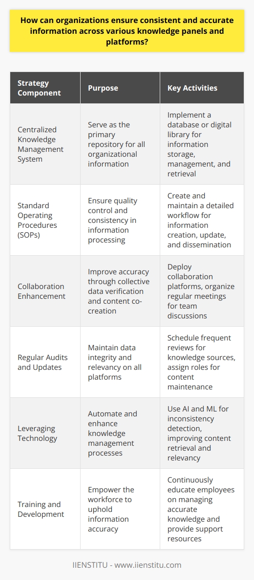 Organizations today are faced with the challenge of managing vast amounts of information that need to be accurate and consistent across various internal and external platforms. To address this, it is essential to have a robust strategy in place that encompasses technology, processes, and people.Centralizing Knowledge ManagementA centralized knowledge management (KM) system is the cornerstone for maintaining consistency and accuracy within an organization. This database or digital library acts as the repository where all information is stored, managed, and retrieved. Centralization ensures that employees have a single source to refer to, which reduces discrepancies and duplication of information.Standardizing ProceduresTo safeguard the quality of information, organizations should establish standard operating procedures (SOPs) that outline how information is created, updated, and disseminated. By having a detailed workflow, organizations can avoid the mishandling of information that often arises from ad hoc processes. This not only ensures that knowledge is consistent but also standardizes the way information is presented on different panels and platforms.Encouraging CollaborationIn an environment where knowledge is shared, employees can cross-verify data and co-create content, which leads to improved accuracy. Collaboration platforms and regular meetings can help solidify this culture, as they provide opportunities for team members to discuss discrepancies and align on the most accurate and current information.Regular Audits and UpdatesOrganizations must routinely check their knowledge sources for accuracy and timeliness. Regular audits help identify gaps or errors in information, which can then be corrected to maintain the integrity of knowledge panels and platforms. Setting a schedule for audits and assigning accountability for content updates ensures that information remains current and reliable.Leveraging TechnologyWith advancements in artificial intelligence (AI) and machine learning (ML), organizations can now automate many aspects of knowledge management. AI algorithms can monitor knowledge repositories for inconsistencies and outdated information, flagging them for review. Machine learning can also be used to understand usage patterns and improve information retrieval, providing more relevant and timely content.Training and DevelopmentFinally, continuous training and development are vital to reinforcing the procedures and systems in place. By educating employees on the importance of accurate knowledge management and how to maintain data consistency, organizations can empower their workforce to be the first line of defense against misinformation. This should be complemented with ongoing support, including access to up-to-date manuals and real-time assistance.Organizations that follow these best practices with dedication and care demonstrate a commitment to information integrity. By placing a premium on a centralized KM system, standard procedures, collaboration, regular audits, cutting-edge technology, and comprehensive training, they not only enhance the reliability of their knowledge panels and platforms but also strengthen their overall operational excellence.