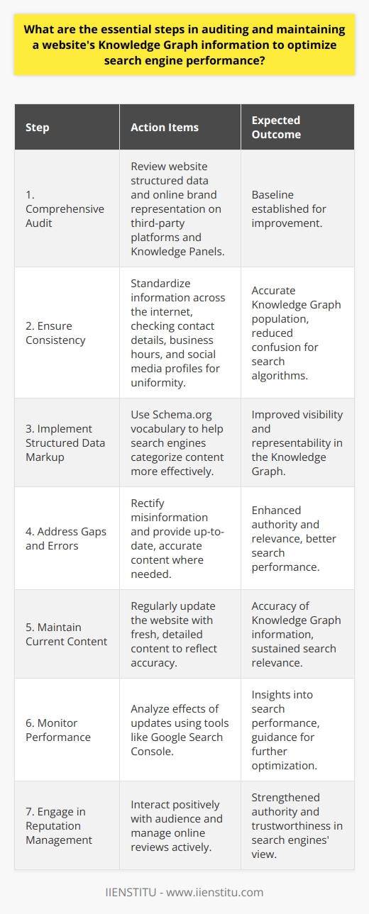 Auditing and maintaining a website's Knowledge Graph information is a dynamic process critical for staying competitive in search engine results. The Knowledge Graph, used by search engines like Google, is an intelligent system that understands facts about people, places, and things, and how these entities are interlinked. It plays a vital role in enhancing the user search experience by providing rich, structured information. Optimizing your Knowledge Graph information can significantly improve your website's visibility and search engine performance.**1. Comprehensive Audit of Your Online Presence**The initial step requires conducting a comprehensive audit of your existing online presence. This entails a careful review of your website's structured data, as well as how information about your brand or organization is represented on third-party platforms and in Knowledge Panels on search results. This will outline the baseline from which improvements can be made.**2. Ensure Consistency Across the Web**For search engines to accurately populate a Knowledge Graph, it is essential that the information about an entity is consistent wherever it appears on the internet. This includes contact details, business hours, official social media profiles, and key personnel. Discrepancies between different sources can confuse search algorithms and result in incorrect information being displayed.**3. Implement Structured Data Markup**Employing structured data markup on your website using Schema.org vocabulary is fundamental. This markup helps search engines understand and categorize webpage content. By wrapping your content in this code, you can signal to search engines the nature of your content — whether it's an event, organization, product, or person — thereby enhancing its representability in the Knowledge Graph.**4. Address Gaps and Errors**Identifying information gaps or errors within your website's structured data or in Knowledge Panels is crucial. Misinformation or absence of information can prevent your website from performing optimally in search rankings. Correcting errors and filling gaps with accurate, up-to-date information can boost your website's authority and relevance.**5. Maintain Current and Comprehensive Content**Search engines prioritize recent and detailed content. Regularly updating your website with fresh content, and ensuring the structured data is current, reinforces the accuracy of your Knowledge Graph. As changes occur within your organization or industry, maintain pace to keep your online information relevant.**6. Monitor Performance Changes**Monitoring changes in search engine performance after updating structured data is necessary to evaluate the effectiveness of your adjustments. Tools such as Google Search Console provide insights into how often your site shows up in search results, which queries display your information, and how often users click through to your site. Such analysis can inform ongoing adjustments to your Knowledge Graph strategy.**7. Engage in Active Reputation Management**Managing your online reputation is another crucial element, as entity sentiment can influence search engine perceptions. Engaging with your audience, managing reviews, and contributing to community discussions positively can reinforce your authority and trustworthiness, factors that might indirectly influence your Knowledge Graph placements.While this guide provides a fundamental approach to optimizing a website's Knowledge Graph information, understanding that industry standards and practices around SEO and Knowledge Graph optimization are ever-evolving is key. Staying educated on the latest guidelines and algorithm changes is vital to maintaining an optimized online presence. Through IIENSTITU and similar platforms, webmasters and SEO professionals can keep abreast of cutting-edge practices to ensure that their website's Knowledge Graph information remains accurate and effectively optimized for search engine performance.