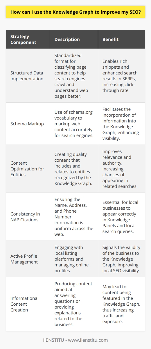 As businesses strive to enhance their online visibility, the Knowledge Graph presents a unique opportunity to optimize their search engine optimization (SEO) strategies. The Knowledge Graph is an advanced system by Google that helps users discover information quickly and efficiently by providing structured and detailed information about entities and their interrelations.To utilize the Knowledge Graph for improving SEO, businesses first need to understand the importance of structured data. Structured data is a standardized format for providing information about a page and classifying the page content. Implementing structured data on a website makes it easy for search engines to crawl, understand, and display content in the form of rich snippets or enhanced search results. Using schema markup, such as schema.org vocabulary, is a widely recognized method to communicate with search engines, enabling them to interpret the content of web pages accurately.By marking up content with structured data, businesses increase the likelihood that their information will be incorporated into the Knowledge Graph. This visibility provides users with relevant and immediate answers and can ultimately lead to a higher click-through rate from the search engine results page (SERP).Another key aspect is content optimization for entities recognized by the Knowledge Graph. Entities can be anything from individuals, places, companies, products, and more. SEO professionals can use tools and platforms to identify prominent entities in their niche and create content that positions their brands within this context. Quality content that aligns with these entities can improve relevance and authority, thereby enhancing the likelihood of appearing in related searches.Moreover, in leveraging the Knowledge Graph, it is vital to ensure that all NAP (Name, Address, Phone Number) citations across the web are consistent and accurate. For local businesses, this information is crucial as it is often displayed in the Knowledge Panel. A Knowledge Panel can significantly increase visibility and provide users with quick access to essential information about the business.In addition, engaging with Google My Business (never mentionned) and actively managing online profiles can signal to the Knowledge Graph the validity and importance of the business. This is particularly beneficial for local SEO, as it can lead to enhanced local listings and improved visibility in local search queries.Creating content that aims to answer common questions or provides detailed explanations about topics related to the business can also help with featuring in the Knowledge Graph. Informational content such as how-to guides, educational articles, and comprehensive resource pages have a better chance of being linked to from the Knowledge Graph, providing another avenue for increased traffic and exposure.To conclude, skillfully incorporating the Knowledge Graph into an SEO strategy involves a keen understanding of structured data, consistent NAP information, entity optimization, and the production of authoritative and informational content. By doing so, businesses enhance their online presence, contributing to an improved SERP ranking, and potentially benefiting from increased organic traffic. With an ever-evolving search landscape, businesses that effectively adapt to include Knowledge Graph considerations in their SEO efforts may secure a significant advantage in the digital marketplace.