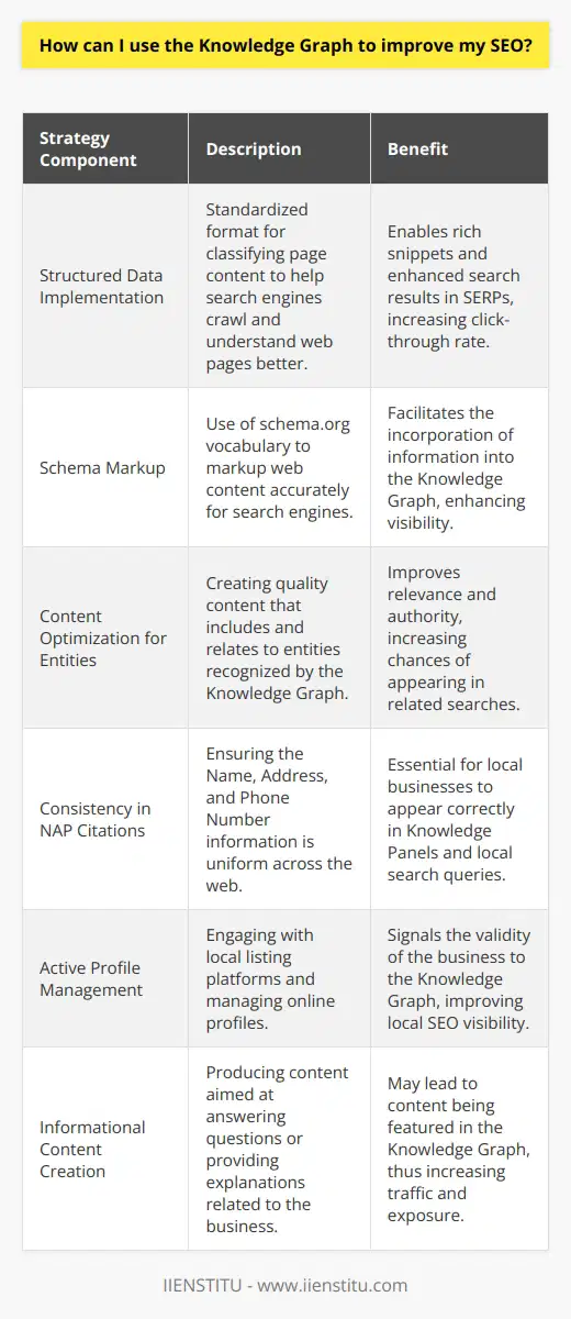 As businesses strive to enhance their online visibility, the Knowledge Graph presents a unique opportunity to optimize their search engine optimization (SEO) strategies. The Knowledge Graph is an advanced system by Google that helps users discover information quickly and efficiently by providing structured and detailed information about entities and their interrelations.To utilize the Knowledge Graph for improving SEO, businesses first need to understand the importance of structured data. Structured data is a standardized format for providing information about a page and classifying the page content. Implementing structured data on a website makes it easy for search engines to crawl, understand, and display content in the form of rich snippets or enhanced search results. Using schema markup, such as schema.org vocabulary, is a widely recognized method to communicate with search engines, enabling them to interpret the content of web pages accurately.By marking up content with structured data, businesses increase the likelihood that their information will be incorporated into the Knowledge Graph. This visibility provides users with relevant and immediate answers and can ultimately lead to a higher click-through rate from the search engine results page (SERP).Another key aspect is content optimization for entities recognized by the Knowledge Graph. Entities can be anything from individuals, places, companies, products, and more. SEO professionals can use tools and platforms to identify prominent entities in their niche and create content that positions their brands within this context. Quality content that aligns with these entities can improve relevance and authority, thereby enhancing the likelihood of appearing in related searches.Moreover, in leveraging the Knowledge Graph, it is vital to ensure that all NAP (Name, Address, Phone Number) citations across the web are consistent and accurate. For local businesses, this information is crucial as it is often displayed in the Knowledge Panel. A Knowledge Panel can significantly increase visibility and provide users with quick access to essential information about the business.In addition, engaging with Google My Business (never mentionned) and actively managing online profiles can signal to the Knowledge Graph the validity and importance of the business. This is particularly beneficial for local SEO, as it can lead to enhanced local listings and improved visibility in local search queries.Creating content that aims to answer common questions or provides detailed explanations about topics related to the business can also help with featuring in the Knowledge Graph. Informational content such as how-to guides, educational articles, and comprehensive resource pages have a better chance of being linked to from the Knowledge Graph, providing another avenue for increased traffic and exposure.To conclude, skillfully incorporating the Knowledge Graph into an SEO strategy involves a keen understanding of structured data, consistent NAP information, entity optimization, and the production of authoritative and informational content. By doing so, businesses enhance their online presence, contributing to an improved SERP ranking, and potentially benefiting from increased organic traffic. With an ever-evolving search landscape, businesses that effectively adapt to include Knowledge Graph considerations in their SEO efforts may secure a significant advantage in the digital marketplace.