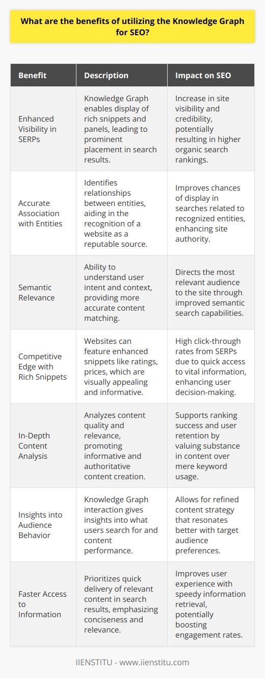 Utilizing the Knowledge Graph for SEO can be a game-changer for websites aiming to improve their online presence and attract more traffic. The Knowledge Graph, a sophisticated system developed by Google, is designed to enhance the user search experience by providing a structured and detailed set of information related to their queries. For businesses and webmasters, the intelligent use of this feature can bring significant advantages.Here are the core benefits of incorporating the Knowledge Graph into SEO strategies:1. Enhanced Visibility in Search Engine Results Pages (SERPs): The Knowledge Graph can significantly boost a website's visibility. By understanding and displaying rich snippets and panels that show up at the top or side of SERPs, you can increase the chances of dominating the first page of Google. This increased real estate not only grabs attention but also lends credibility to your content.2. Accurate Association with Entities: The Knowledge Graph is particularly adept at recognizing entities and their relationships to one another. This means that if your website is closely associated with specific recognized entities within the Knowledge Graph, it can improve the chances of being displayed as a reputable source of information in related searches.3. Semantic Relevance and Contextual Understanding: One of the most impressive features of the Knowledge Graph is its ability to discern user intent and the contextual meaning behind queries. Through semantic search capabilities, it can match the content on your site with more accuracy to the search terms, beyond mere keyword matching, thereby presenting your site to the most relevant audience.4. Competitive Edge with Rich Snippets: Websites that are represented within the Knowledge Graph have the potential to appear as rich snippets. Rich snippets include ratings, prices, availability, and other vital information that helps users make informed decisions right from the SERPs, which can result in a higher click-through rate and competitive advantage.5. In-Depth Content Analysis: Beyond keywords, the Knowledge Graph analyzes the substance and nuances of your content. This depth of analysis encourages the creation of informative, authoritative content that genuinely serves the user's needs, which is pivotal for ranking success and user retention.6. Insights into Audience Behavior and Preferences: By examining how the Knowledge Graph interacts with user queries and your content, you gain insight into what your audience is searching for and how well your content satisfies those queries. These insights can inform your content strategy and SEO efforts, allowing you to refine your approach and connect more effectively with your target audience.7. Faster Access to Information: As the Knowledge Graph aims to present the most relevant information quickly, websites that provide concise, well-structured, and relevant content can benefit from faster display in search results. This speed of information retrieval improves user experience and can lead to higher engagement rates.For anyone seeking to enhance their SEO endeavors, it is worth exploring how to get their content represented within Google's Knowledge Graph. By producing comprehensive, contextually relevant content that aligns with the Knowledge Graph’s ability to understand and connect data, businesses stand to gain improved search rankings, deeper insights into user behavior, and ultimately, a more substantial online presence leading to increased revenues.