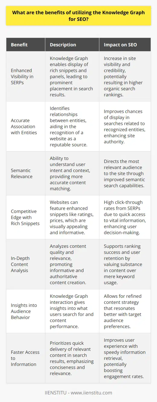 Utilizing the Knowledge Graph for SEO can be a game-changer for websites aiming to improve their online presence and attract more traffic. The Knowledge Graph, a sophisticated system developed by Google, is designed to enhance the user search experience by providing a structured and detailed set of information related to their queries. For businesses and webmasters, the intelligent use of this feature can bring significant advantages.Here are the core benefits of incorporating the Knowledge Graph into SEO strategies:1. Enhanced Visibility in Search Engine Results Pages (SERPs): The Knowledge Graph can significantly boost a website's visibility. By understanding and displaying rich snippets and panels that show up at the top or side of SERPs, you can increase the chances of dominating the first page of Google. This increased real estate not only grabs attention but also lends credibility to your content.2. Accurate Association with Entities: The Knowledge Graph is particularly adept at recognizing entities and their relationships to one another. This means that if your website is closely associated with specific recognized entities within the Knowledge Graph, it can improve the chances of being displayed as a reputable source of information in related searches.3. Semantic Relevance and Contextual Understanding: One of the most impressive features of the Knowledge Graph is its ability to discern user intent and the contextual meaning behind queries. Through semantic search capabilities, it can match the content on your site with more accuracy to the search terms, beyond mere keyword matching, thereby presenting your site to the most relevant audience.4. Competitive Edge with Rich Snippets: Websites that are represented within the Knowledge Graph have the potential to appear as rich snippets. Rich snippets include ratings, prices, availability, and other vital information that helps users make informed decisions right from the SERPs, which can result in a higher click-through rate and competitive advantage.5. In-Depth Content Analysis: Beyond keywords, the Knowledge Graph analyzes the substance and nuances of your content. This depth of analysis encourages the creation of informative, authoritative content that genuinely serves the user's needs, which is pivotal for ranking success and user retention.6. Insights into Audience Behavior and Preferences: By examining how the Knowledge Graph interacts with user queries and your content, you gain insight into what your audience is searching for and how well your content satisfies those queries. These insights can inform your content strategy and SEO efforts, allowing you to refine your approach and connect more effectively with your target audience.7. Faster Access to Information: As the Knowledge Graph aims to present the most relevant information quickly, websites that provide concise, well-structured, and relevant content can benefit from faster display in search results. This speed of information retrieval improves user experience and can lead to higher engagement rates.For anyone seeking to enhance their SEO endeavors, it is worth exploring how to get their content represented within Google's Knowledge Graph. By producing comprehensive, contextually relevant content that aligns with the Knowledge Graph’s ability to understand and connect data, businesses stand to gain improved search rankings, deeper insights into user behavior, and ultimately, a more substantial online presence leading to increased revenues.