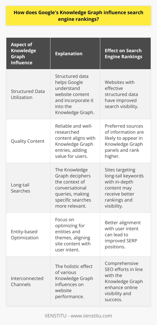 The Google Knowledge Graph represents a significant advancement in how the search engine processes, interprets, and presents information to its users, which in turn has a notable effect on search engine rankings. As a repository of interconnected data on various entities such as people, places, and things, the Knowledge Graph serves to refine the search experience, leading to more precise and informative results.Impact of Structured DataStructured data is essential in feeding the Knowledge Graph. Google extracts information from various sources, including websites that use structured data markup. This markup clarifies for Google the nature of the data on these web pages, making it easier for the search engine to include this information in its Knowledge Graph. Consequently, websites utilizing structured data effectively are more likely to contribute to the Knowledge Graph and enjoy improved search visibility.Quality Content as a Ranking FactorThe Knowledge Graph also emphasizes the need for quality content. Websites with comprehensive, well-researched articles that align well with potential Knowledge Graph entries can be seen as preferred sources of information. When Google identifies a piece of content as a reliable resource, its chances of appearing in related Knowledge Graph panels increase along with its potential for better rankings.Influence on Long-tail SearchesThe Intelligence of the Knowledge Graph lies in its ability to hone in on the context and nuances of longer, more conversational queries. As voice search and natural language queries become increasingly prevalent, the Knowledge Graph's ability to decipher these long-tail searches grows ever more critical. Websites that cater to these nuances by targeting long-tail keywords and providing in-depth, contextually relevant information may be rewarded with higher rankings and visibility in search results.Encouraging Entity-based Search OptimizationKnowledge Graph's entity recognition encourages websites to think beyond keywords and optimize for entities and themes. This holistic approach to SEO pays attention to a site's content network, encouraging thorough coverage of relevant topics and subtopics which the Knowledge Graph might reference. This entity-based optimization aligns content with user intent, a factor Google consistently looks to satisfy and often rewards with better SERP positions.In summary, Google's Knowledge Graph affects search engine rankings through various interconnected channels. It rewards websites that provide clear structured data, offer authoritative quality content, target nuanced, long-tail searches, and optimize for entities, not just keywords. As search engines evolve, understanding and aligning with the Knowledge Graph becomes imperative for enhancing online visibility and achieving SEO success.