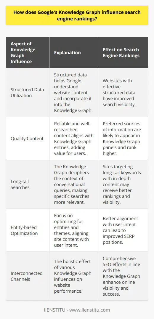 The Google Knowledge Graph represents a significant advancement in how the search engine processes, interprets, and presents information to its users, which in turn has a notable effect on search engine rankings. As a repository of interconnected data on various entities such as people, places, and things, the Knowledge Graph serves to refine the search experience, leading to more precise and informative results.Impact of Structured DataStructured data is essential in feeding the Knowledge Graph. Google extracts information from various sources, including websites that use structured data markup. This markup clarifies for Google the nature of the data on these web pages, making it easier for the search engine to include this information in its Knowledge Graph. Consequently, websites utilizing structured data effectively are more likely to contribute to the Knowledge Graph and enjoy improved search visibility.Quality Content as a Ranking FactorThe Knowledge Graph also emphasizes the need for quality content. Websites with comprehensive, well-researched articles that align well with potential Knowledge Graph entries can be seen as preferred sources of information. When Google identifies a piece of content as a reliable resource, its chances of appearing in related Knowledge Graph panels increase along with its potential for better rankings.Influence on Long-tail SearchesThe Intelligence of the Knowledge Graph lies in its ability to hone in on the context and nuances of longer, more conversational queries. As voice search and natural language queries become increasingly prevalent, the Knowledge Graph's ability to decipher these long-tail searches grows ever more critical. Websites that cater to these nuances by targeting long-tail keywords and providing in-depth, contextually relevant information may be rewarded with higher rankings and visibility in search results.Encouraging Entity-based Search OptimizationKnowledge Graph's entity recognition encourages websites to think beyond keywords and optimize for entities and themes. This holistic approach to SEO pays attention to a site's content network, encouraging thorough coverage of relevant topics and subtopics which the Knowledge Graph might reference. This entity-based optimization aligns content with user intent, a factor Google consistently looks to satisfy and often rewards with better SERP positions.In summary, Google's Knowledge Graph affects search engine rankings through various interconnected channels. It rewards websites that provide clear structured data, offer authoritative quality content, target nuanced, long-tail searches, and optimize for entities, not just keywords. As search engines evolve, understanding and aligning with the Knowledge Graph becomes imperative for enhancing online visibility and achieving SEO success.