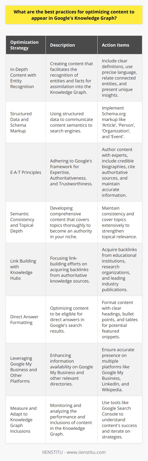 Optimizing your content for visibility in Google's Knowledge Graph is a multi-faceted approach that blends technical SEO, high-quality content creation, and user experience enhancements. Here's a breakdown of the best practices:**In-Depth Content with Entity Recognition**Use a writing style that facilitates the recognition of entities and facts which the Knowledge Graph could assimilate. Craft your content to include clear definitions, use unambiguous language for concepts, and mention related entities to improve contextual understanding. Feature unique insights or data that might not be widely covered elsewhere on the internet.**Structured Data and Schema Markup**Structured data, through schema.org, is the backbone of communicating content semantics to search engines. Implementing the correct Schema markup on your blog helps Google understand specific details about your content, potentially leading to its inclusion in the Knowledge Graph. Prioritize schemas such as ‘Article’, ‘Person’, ‘Organization’, and ‘Event’.**E-A-T Principles**Google values Expertise, Authoritativeness, and Trustworthiness (E-A-T). Bolster this by having subject matter experts author or review your content. Keep a consistent author byline with credentials and biographies to add credibility. Cite authoritative sources and ensure accurate, fact-checked information. Maintaining a robust ‘About’ page and having clear contact information can also contribute to E-A-T.**Semantic Consistency and Topical Depth**Cultivate a content strategy that covers topics in depth and breadth to become an authority in your niche. Focus on semantic consistency across your content to strengthen topical signals. Google strives to deliver comprehensive answers to queries, and in-depth content increases your chances of being recognized as a valuable resource.**Link Building with an Emphasis on Knowledge Hubs**Develop a link-building strategy centered around acquiring links from knowledge hubs, such as educational institutions, established research organizations, and leading industry publications. Quality backlinks from such sources can reinforce the perception of your content's authoritativeness.**Direct Answer Formatting**Google's Knowledge Graph often pulls direct answers to user queries. Format your content with potential direct answers in mind. Use clear headings, bullet points, and tables, where appropriate, to increase your chances of content being pulled for direct answers or featured snippets.**Leveraging Google's My Business and Other Platforms**Google's Knowledge Graph can source information from various data platforms. Ensure your presence on Google My Business (for local businesses), LinkedIn, Wikipedia (if applicable), and other reputable directories that may feed into the Knowledge Graph.**Measure and Adapt to Knowledge Graph Inclusions**Monitor your content's performance and Knowledge Graph inclusions using tools like Google Search Console. If your content has been picked up by the Knowledge Graph, analyze what set that content apart and iterate on those strengths in your ongoing content strategy.In conclusion, optimizing for the Knowledge Graph is an ongoing process that requires careful content craft, technical precision, and a deep understanding of what search engines and users deem valuable. These practices will help create an environment where your content is not only understood by search engines but also valued and trusted by the end users it serves.