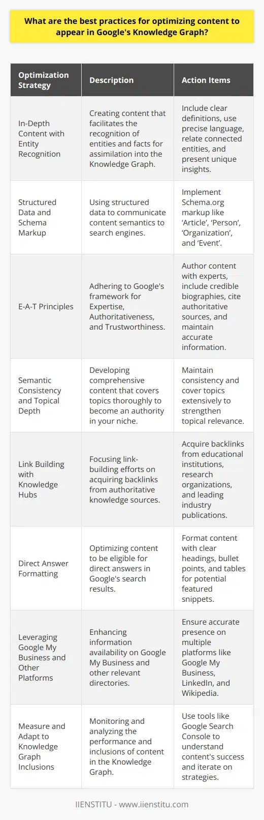 Optimizing your content for visibility in Google's Knowledge Graph is a multi-faceted approach that blends technical SEO, high-quality content creation, and user experience enhancements. Here's a breakdown of the best practices:**In-Depth Content with Entity Recognition**Use a writing style that facilitates the recognition of entities and facts which the Knowledge Graph could assimilate. Craft your content to include clear definitions, use unambiguous language for concepts, and mention related entities to improve contextual understanding. Feature unique insights or data that might not be widely covered elsewhere on the internet.**Structured Data and Schema Markup**Structured data, through schema.org, is the backbone of communicating content semantics to search engines. Implementing the correct Schema markup on your blog helps Google understand specific details about your content, potentially leading to its inclusion in the Knowledge Graph. Prioritize schemas such as ‘Article’, ‘Person’, ‘Organization’, and ‘Event’.**E-A-T Principles**Google values Expertise, Authoritativeness, and Trustworthiness (E-A-T). Bolster this by having subject matter experts author or review your content. Keep a consistent author byline with credentials and biographies to add credibility. Cite authoritative sources and ensure accurate, fact-checked information. Maintaining a robust ‘About’ page and having clear contact information can also contribute to E-A-T.**Semantic Consistency and Topical Depth**Cultivate a content strategy that covers topics in depth and breadth to become an authority in your niche. Focus on semantic consistency across your content to strengthen topical signals. Google strives to deliver comprehensive answers to queries, and in-depth content increases your chances of being recognized as a valuable resource.**Link Building with an Emphasis on Knowledge Hubs**Develop a link-building strategy centered around acquiring links from knowledge hubs, such as educational institutions, established research organizations, and leading industry publications. Quality backlinks from such sources can reinforce the perception of your content's authoritativeness.**Direct Answer Formatting**Google's Knowledge Graph often pulls direct answers to user queries. Format your content with potential direct answers in mind. Use clear headings, bullet points, and tables, where appropriate, to increase your chances of content being pulled for direct answers or featured snippets.**Leveraging Google's My Business and Other Platforms**Google's Knowledge Graph can source information from various data platforms. Ensure your presence on Google My Business (for local businesses), LinkedIn, Wikipedia (if applicable), and other reputable directories that may feed into the Knowledge Graph.**Measure and Adapt to Knowledge Graph Inclusions**Monitor your content's performance and Knowledge Graph inclusions using tools like Google Search Console. If your content has been picked up by the Knowledge Graph, analyze what set that content apart and iterate on those strengths in your ongoing content strategy.In conclusion, optimizing for the Knowledge Graph is an ongoing process that requires careful content craft, technical precision, and a deep understanding of what search engines and users deem valuable. These practices will help create an environment where your content is not only understood by search engines but also valued and trusted by the end users it serves.