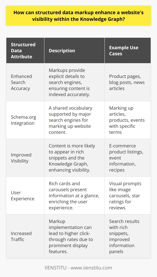 Structured data markup is a powerful yet underutilized tool that has profound implications for enhancing a website's visibility within search engines' Knowledge Graph. By adding this layer of detail to a website’s code, webmasters can provide explicit clues about the meaning of a page's content, leading to improved search accuracy and a better user experience.The Knowledge Graph is a system that Google and other search engines use to enhance their search results with information gathered from various sources, aiming to provide users with answers to their questions without the need for further clicks. Placing your data within this system can greatly increase visibility and drive traffic.Search engines use complex algorithms that incorporate artificial intelligence to parse and interpret web content. However, these algorithms still rely on clues provided by website developers to accurately index and display information in search results. Structured data markup translates website content into a language that search engines can effectively comprehend, which ensures that the content is indexed correctly and appears relevantly in search queries.One prominent form of structured data is Schema.org vocabulary, an initiative jointly supported by major search engines. Schema.org provides a framework that webmasters can use to mark up their pages with specific information about their content. For instance, marking up articles with Schema.org article schema helps define elements like the article body, headline, author, and publication date.Furthermore, structured data markup can be crucial for e-commerce websites, events listings, and recipes, among others, where details such as prices, dates, and ingredients can be displayed right in the search results. With properly implemented markup, you are more likely to have your content featured in rich snippets or directly within the Knowledge Graph.This improved visibility offers greater control over how a site's content is presented in search results. For example, enhanced features such as rich cards or carousels can increase click-through rates and user interaction. Features like these are highly desirable because they make information available at a glance, and they're prominently displayed at the top of search results or to the side of the conventional listings.In summary, the strategic use of structured data markup has clear benefits for enhancing a website's presence in the Knowledge Graph. It's an investment in a website's foundation that pays dividends in search engine visibility and user engagement. While it requires an additional layer of sophistication in website development, the increased traffic and enhanced user experience make it a worthwhile endeavor for webmasters aiming to maximize their online presence.