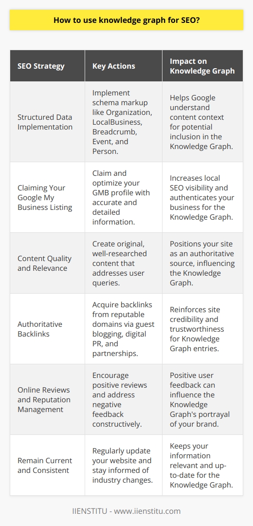 In the landscape of SEO, tapping into the potential of Google's Knowledge Graph could be a game-changer for enhancing visibility. The Knowledge Graph is a sophisticated knowledge base used by Google to enhance its search engine's results with information gathered from a range of sources, aiming to offer answers to user questions directly on the search page.For those looking to leverage the Knowledge Graph for SEO, here are strategic methods to help your website gain recognition:1. **Structured Data Implementation**: Utilizing schema markup on your website is key to helping Google understand your content's context. Structured data acts as a signal to search engines, providing clarity on the information presented on your website, which might be considered when populating the Knowledge Graph. Implementing schema like Organization, LocalBusiness, Breadcrumb, Event, and Person can give you an edge in becoming a prominent resource for Google.2. **Claiming Your Google My Business Listing**: Google My Business is an integral part of local SEO and the Knowledge Graph. By claiming and populating your GMB listing with comprehensive and accurate information, you help Google recognize the legitimacy and relevance of your business. Keep everything from your business name to your contact details and business hours consistent and up-to-date.3. **Content Quality and Relevance**: The Knowledge Graph favors content that provides significant value and directly addresses user inquiries. Create well-researched, insightful, and expertly articulated content that not only addresses key questions within your industry but also adds value above and beyond what’s readily available online. Original research, in-depth guides, and expert opinions are types of content that may enhance your authority and relevance.4. **Authoritative Backlinks**: A strong backlink profile signals to search engines that your content is credible and valued by others. Seek opportunities to acquire links from authoritative domains within your niche. Guest blogging, digital PR, and partnerships can be effective strategies for building these valuable links that reinforce your site's trustworthiness.5. **Online Reviews and Reputation Management**: User reviews can impact your appearance in the Knowledge Graph. Encourage satisfied customers to leave positive feedback online. Proactively managing your online reputation, addressing negative reviews constructively, and maintaining a positive brand perception are key to building authority.6. **Remain Current and Consistent**: The Knowledge Graph is dynamic, pulling from the most up-to-date sources. Ensure your website and all profiles maintain current information. This includes not only updating content regularly but also keeping abreast of changes in your industry and updating factual information wherever necessary.By methodically working through these strategies, businesses and content providers can increase their chances of being featured in the Knowledge Graph. This, in turn, can lead to improved SEO performance, as your site may gain increased visibility, click-through rates, and recognition as an authority within your field. Remember that SEO is a long-term effort and leveraging the Knowledge Graph is just one part of a comprehensive strategy.