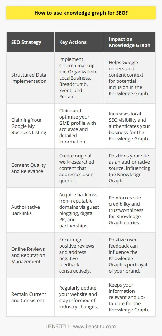 In the landscape of SEO, tapping into the potential of Google's Knowledge Graph could be a game-changer for enhancing visibility. The Knowledge Graph is a sophisticated knowledge base used by Google to enhance its search engine's results with information gathered from a range of sources, aiming to offer answers to user questions directly on the search page.For those looking to leverage the Knowledge Graph for SEO, here are strategic methods to help your website gain recognition:1. **Structured Data Implementation**: Utilizing schema markup on your website is key to helping Google understand your content's context. Structured data acts as a signal to search engines, providing clarity on the information presented on your website, which might be considered when populating the Knowledge Graph. Implementing schema like Organization, LocalBusiness, Breadcrumb, Event, and Person can give you an edge in becoming a prominent resource for Google.2. **Claiming Your Google My Business Listing**: Google My Business is an integral part of local SEO and the Knowledge Graph. By claiming and populating your GMB listing with comprehensive and accurate information, you help Google recognize the legitimacy and relevance of your business. Keep everything from your business name to your contact details and business hours consistent and up-to-date.3. **Content Quality and Relevance**: The Knowledge Graph favors content that provides significant value and directly addresses user inquiries. Create well-researched, insightful, and expertly articulated content that not only addresses key questions within your industry but also adds value above and beyond what’s readily available online. Original research, in-depth guides, and expert opinions are types of content that may enhance your authority and relevance.4. **Authoritative Backlinks**: A strong backlink profile signals to search engines that your content is credible and valued by others. Seek opportunities to acquire links from authoritative domains within your niche. Guest blogging, digital PR, and partnerships can be effective strategies for building these valuable links that reinforce your site's trustworthiness.5. **Online Reviews and Reputation Management**: User reviews can impact your appearance in the Knowledge Graph. Encourage satisfied customers to leave positive feedback online. Proactively managing your online reputation, addressing negative reviews constructively, and maintaining a positive brand perception are key to building authority.6. **Remain Current and Consistent**: The Knowledge Graph is dynamic, pulling from the most up-to-date sources. Ensure your website and all profiles maintain current information. This includes not only updating content regularly but also keeping abreast of changes in your industry and updating factual information wherever necessary.By methodically working through these strategies, businesses and content providers can increase their chances of being featured in the Knowledge Graph. This, in turn, can lead to improved SEO performance, as your site may gain increased visibility, click-through rates, and recognition as an authority within your field. Remember that SEO is a long-term effort and leveraging the Knowledge Graph is just one part of a comprehensive strategy.
