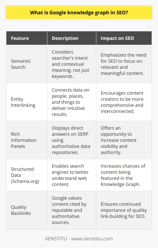 The Google Knowledge Graph is a pivotal innovation in how users search for and consume information on the internet. Introduced by Google, it aims to enhance the search experience by providing instant, well-organized information that goes beyond the traditional list of blue link search results. For professionals in the field of SEO, the Knowledge Graph represents an opportunity to boost content visibility and authority in a crowded digital landscape.At the heart of the Knowledge Graph is the principle of semantic search. This intelligent model doesn't just look at the keywords but considers the searcher's intent and the contextual meaning of the terms. By interlinking a vast array of entities and facts about people, places, and things, Google can deliver a more intuitive search experience. It pulls from a variety of authoritative data repositories to construct its rich information panels, which answer user queries directly on the Search Engine Results Page (SERP).For those involved in SEO, the introduction of the Knowledge Graph has signified a shift towards prioritizing high-quality, contextually relevant content. The objective is to become a trusted source that the Knowledge Graph selects to feature prominently. This rich panel, often appearing to the right of organic search results, can significantly enhance a website's visibility, leading to improved traffic and higher engagement rates.One key aspect of aligning with the Knowledge Graph is through the use of structured data. When webmasters embed structured data into a web page, they’re effectively labeling content so that search engines can understand it with greater clarity. Using the Schema.org vocabulary, content creators can tag various elements like people, places, and events, enhancing the likelihood of being represented within the Graph.Building a network of high-quality backlinks is another critical component of aligning with the Knowledge Graph. Since Google's algorithm assigns a higher value to content that is cited by authoritative sources, acquiring backlinks from reputable websites within one's industry can support Knowledge Graph inclusion. Ethical and strategic link-building endeavors, therefore, remain a cornerstone of successful SEO practices.In summary, the Google Knowledge Graph is a significant advancement in SEO, promoting a more knowledgeable, connected, and user-centric approach to information retrieval. By leveraging semantic search principles, utilizing structured data, and building a solid backlink profile, SEO professionals can strategically place their content to be captured within the Knowledge Graph. This visibility not only drives traffic but also solidifies a website's standing as an authoritative voice on the digital stage.