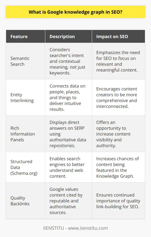 The Google Knowledge Graph is a pivotal innovation in how users search for and consume information on the internet. Introduced by Google, it aims to enhance the search experience by providing instant, well-organized information that goes beyond the traditional list of blue link search results. For professionals in the field of SEO, the Knowledge Graph represents an opportunity to boost content visibility and authority in a crowded digital landscape.At the heart of the Knowledge Graph is the principle of semantic search. This intelligent model doesn't just look at the keywords but considers the searcher's intent and the contextual meaning of the terms. By interlinking a vast array of entities and facts about people, places, and things, Google can deliver a more intuitive search experience. It pulls from a variety of authoritative data repositories to construct its rich information panels, which answer user queries directly on the Search Engine Results Page (SERP).For those involved in SEO, the introduction of the Knowledge Graph has signified a shift towards prioritizing high-quality, contextually relevant content. The objective is to become a trusted source that the Knowledge Graph selects to feature prominently. This rich panel, often appearing to the right of organic search results, can significantly enhance a website's visibility, leading to improved traffic and higher engagement rates.One key aspect of aligning with the Knowledge Graph is through the use of structured data. When webmasters embed structured data into a web page, they’re effectively labeling content so that search engines can understand it with greater clarity. Using the Schema.org vocabulary, content creators can tag various elements like people, places, and events, enhancing the likelihood of being represented within the Graph.Building a network of high-quality backlinks is another critical component of aligning with the Knowledge Graph. Since Google's algorithm assigns a higher value to content that is cited by authoritative sources, acquiring backlinks from reputable websites within one's industry can support Knowledge Graph inclusion. Ethical and strategic link-building endeavors, therefore, remain a cornerstone of successful SEO practices.In summary, the Google Knowledge Graph is a significant advancement in SEO, promoting a more knowledgeable, connected, and user-centric approach to information retrieval. By leveraging semantic search principles, utilizing structured data, and building a solid backlink profile, SEO professionals can strategically place their content to be captured within the Knowledge Graph. This visibility not only drives traffic but also solidifies a website's standing as an authoritative voice on the digital stage.