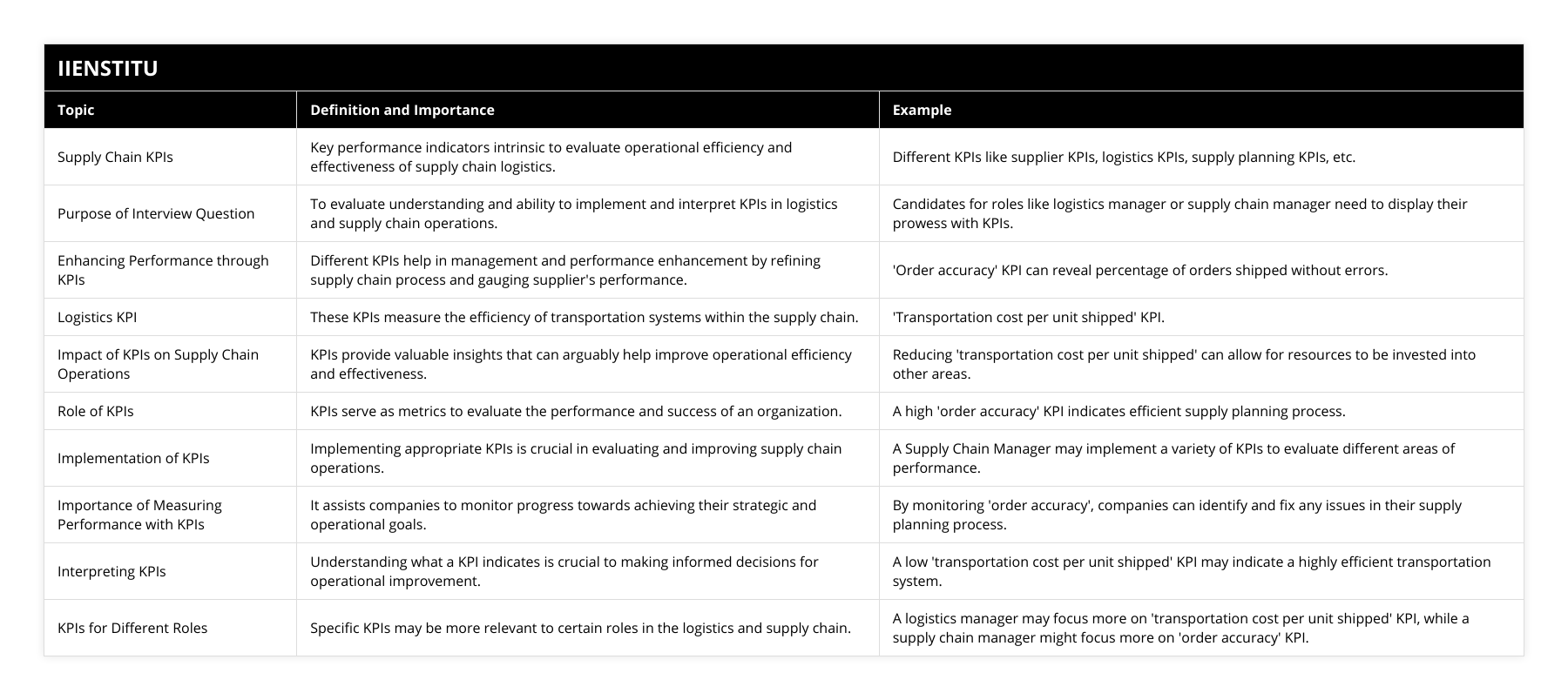 Supply Chain KPIs, Key performance indicators intrinsic to evaluate operational efficiency and effectiveness of supply chain logistics, Different KPIs like supplier KPIs, logistics KPIs, supply planning KPIs, etc, Purpose of Interview Question, To evaluate understanding and ability to implement and interpret KPIs in logistics and supply chain operations, Candidates for roles like logistics manager or supply chain manager need to display their prowess with KPIs, Enhancing Performance through KPIs, Different KPIs help in management and performance enhancement by refining supply chain process and gauging supplier's performance, 'Order accuracy' KPI can reveal percentage of orders shipped without errors, Logistics KPI, These KPIs measure the efficiency of transportation systems within the supply chain, 'Transportation cost per unit shipped' KPI, Impact of KPIs on Supply Chain Operations, KPIs provide valuable insights that can arguably help improve operational efficiency and effectiveness, Reducing 'transportation cost per unit shipped' can allow for resources to be invested into other areas, Role of KPIs, KPIs serve as metrics to evaluate the performance and success of an organization, A high 'order accuracy' KPI indicates efficient supply planning process, Implementation of KPIs, Implementing appropriate KPIs is crucial in evaluating and improving supply chain operations, A Supply Chain Manager may implement a variety of KPIs to evaluate different areas of performance, Importance of Measuring Performance with KPIs, It assists companies to monitor progress towards achieving their strategic and operational goals, By monitoring 'order accuracy', companies can identify and fix any issues in their supply planning process, Interpreting KPIs, Understanding what a KPI indicates is crucial to making informed decisions for operational improvement, A low 'transportation cost per unit shipped' KPI may indicate a highly efficient transportation system, KPIs for Different Roles, Specific KPIs may be more relevant to certain roles in the logistics and supply chain, A logistics manager may focus more on 'transportation cost per unit shipped' KPI, while a supply chain manager might focus more on 'order accuracy' KPI