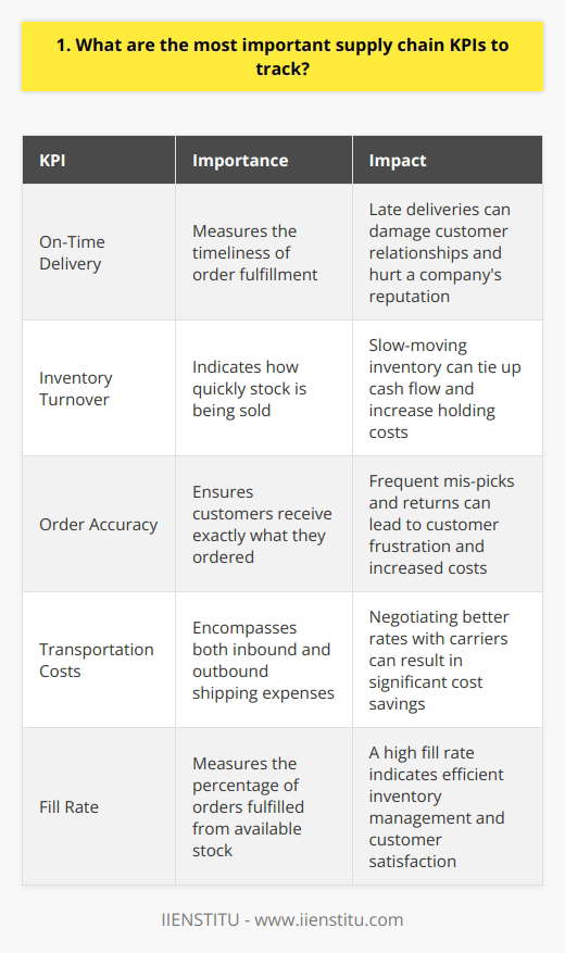 As a supply chain professional, I believe that tracking the right KPIs is crucial for success. In my experience, there are several key metrics that every company should monitor closely. On-Time Delivery One of the most important KPIs is on-time delivery. This measures how often orders are delivered to customers by the promised date. Ive seen firsthand how late deliveries can damage customer relationships and hurt a companys reputation. Inventory Turnover Another critical metric is inventory turnover. This tells you how quickly youre selling through your stock. I remember a previous job where we had too much slow-moving inventory tying up cash flow. Order Accuracy Order accuracy is also essential. You want to make sure that customers receive exactly what they ordered. I once worked for a company that struggled with frequent mis-picks and returns, which was frustrating for everyone involved. Transportation Costs Finally, keeping an eye on transportation costs is key. This includes both inbound and outbound shipping expenses. In a prior role, we were able to negotiate better rates with our carriers and save a significant amount of money. Ultimately, the right KPIs will depend on your specific industry and business goals. But in my opinion, these are some of the most important ones to track for supply chain success.