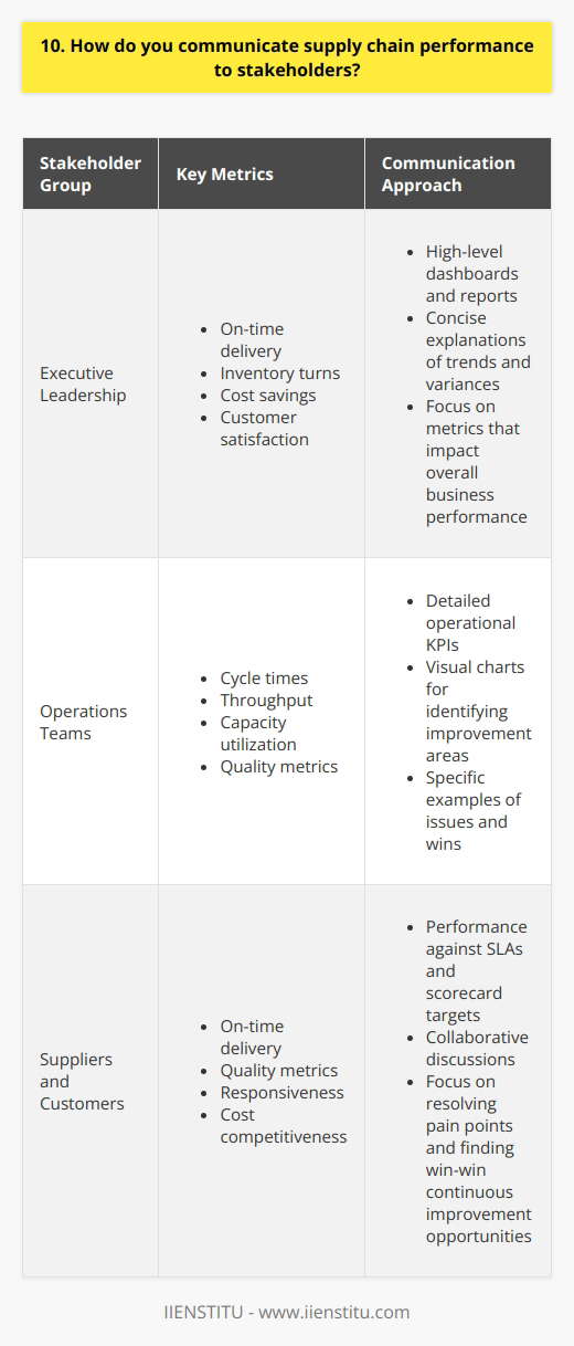 When communicating supply chain performance to stakeholders, I focus on providing clear, actionable insights. I start by identifying the key metrics that matter most to each stakeholder group. For example: Executive Leadership For the C-suite, I highlight high-level metrics that impact overall business performance, such as: I present this data in easy-to-understand dashboards and reports, with concise explanations of trends and variances. Operations Teams When sharing performance with supply chain managers and teams, I dive deeper into operational KPIs: Visual charts help quickly identify improvement areas. I also share specific examples of issues and wins. Suppliers and Customers External partners need to know how were performing against SLAs and scorecard targets. I share: Collaborative discussions focus on resolving pain points and finding win-win continuous improvement opportunities. Ultimately, effective supply chain performance communication is about understanding each audience and tailoring insights to drive better decisions and stronger partnerships. Its a skill Ive honed throughout my career and one I truly enjoy.