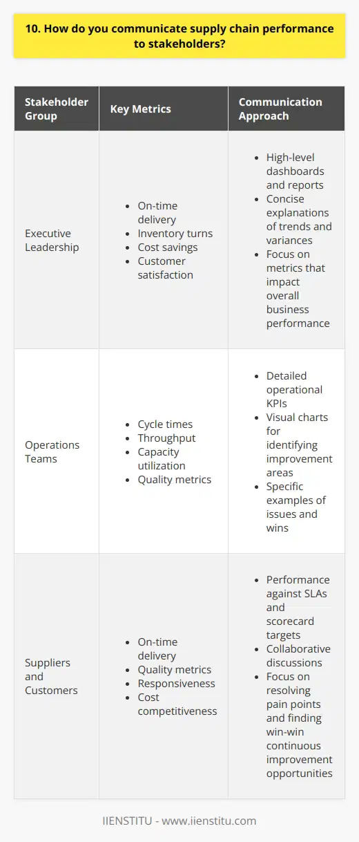 When communicating supply chain performance to stakeholders, I focus on providing clear, actionable insights. I start by identifying the key metrics that matter most to each stakeholder group. For example: Executive Leadership For the C-suite, I highlight high-level metrics that impact overall business performance, such as: I present this data in easy-to-understand dashboards and reports, with concise explanations of trends and variances. Operations Teams When sharing performance with supply chain managers and teams, I dive deeper into operational KPIs: Visual charts help quickly identify improvement areas. I also share specific examples of issues and wins. Suppliers and Customers External partners need to know how were performing against SLAs and scorecard targets. I share: Collaborative discussions focus on resolving pain points and finding win-win continuous improvement opportunities. Ultimately, effective supply chain performance communication is about understanding each audience and tailoring insights to drive better decisions and stronger partnerships. Its a skill Ive honed throughout my career and one I truly enjoy.