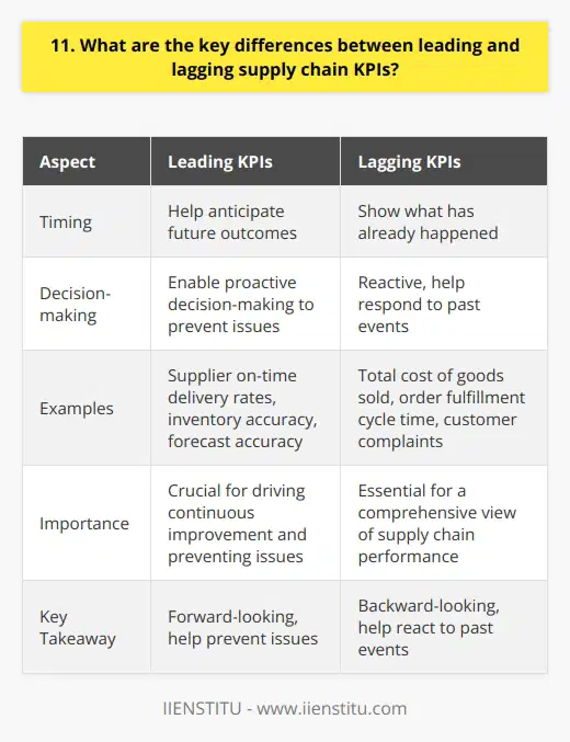 Leading and lagging supply chain KPIs provide crucial insights into your companys performance. However, they differ in significant ways: Timing Leading KPIs help you anticipate future outcomes, while lagging KPIs show you what has already happened. I remember struggling to grasp this concept early in my career, but with experience, it became clearer. Proactivity vs. Reactivity Leading KPIs enable proactive decision-making to prevent issues before they arise. Lagging KPIs, on the other hand, are reactive and help you respond to past events. In my previous role, we learned this lesson the hard way when we failed to monitor leading indicators and were caught off guard by supply chain disruptions. Examples Some examples of leading KPIs include supplier on-time delivery rates, inventory accuracy, and forecast accuracy. Lagging KPIs might include total cost of goods sold, order fulfillment cycle time, and customer complaints. Ive found that a balanced mix of both types is essential for a comprehensive view of supply chain performance. Key Takeaway In summary, leading KPIs are forward-looking and help you prevent issues, while lagging KPIs are backward-looking and help you react to past events. Understanding and leveraging both is crucial for driving continuous improvement in your supply chain.