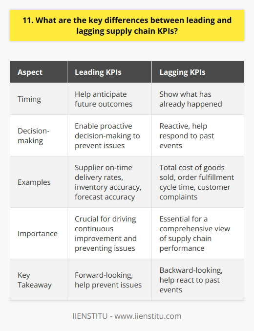 Leading and lagging supply chain KPIs provide crucial insights into your companys performance. However, they differ in significant ways: Timing Leading KPIs help you anticipate future outcomes, while lagging KPIs show you what has already happened. I remember struggling to grasp this concept early in my career, but with experience, it became clearer. Proactivity vs. Reactivity Leading KPIs enable proactive decision-making to prevent issues before they arise. Lagging KPIs, on the other hand, are reactive and help you respond to past events. In my previous role, we learned this lesson the hard way when we failed to monitor leading indicators and were caught off guard by supply chain disruptions. Examples Some examples of leading KPIs include supplier on-time delivery rates, inventory accuracy, and forecast accuracy. Lagging KPIs might include total cost of goods sold, order fulfillment cycle time, and customer complaints. Ive found that a balanced mix of both types is essential for a comprehensive view of supply chain performance. Key Takeaway In summary, leading KPIs are forward-looking and help you prevent issues, while lagging KPIs are backward-looking and help you react to past events. Understanding and leveraging both is crucial for driving continuous improvement in your supply chain.