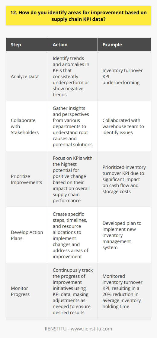When identifying areas for improvement based on supply chain KPI data, I first analyze the data to spot trends and anomalies. I look for KPIs that are consistently underperforming or showing negative trends over time. Collaborating with Stakeholders I collaborate with stakeholders from various departments to gather insights and perspectives on the identified issues. Their input helps me understand the root causes and potential solutions. Prioritizing Improvements Next, I prioritize the areas for improvement based on their impact on the overall supply chain performance. I focus on the KPIs that have the highest potential for positive change. Developing Action Plans Once the priorities are set, I develop action plans to address each area of improvement. The plans include specific steps, timelines, and resources needed to implement the changes. Monitoring Progress Finally, I continuously monitor the progress of the improvement initiatives using the KPI data. I make adjustments as needed to ensure the desired results are achieved. In my previous role, I successfully identified and improved an underperforming inventory turnover KPI. By collaborating with the warehouse team and implementing a new inventory management system, we reduced the average inventory holding time by 20%, which significantly improved our cash flow and reduced storage costs. I believe that using data-driven insights and a collaborative approach are key to identifying and driving supply chain improvements. Its an iterative process that requires continuous monitoring and adjustment, but the results are well worth the effort.