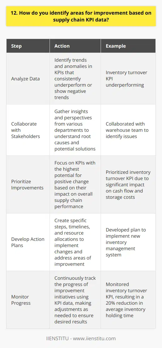 When identifying areas for improvement based on supply chain KPI data, I first analyze the data to spot trends and anomalies. I look for KPIs that are consistently underperforming or showing negative trends over time. Collaborating with Stakeholders I collaborate with stakeholders from various departments to gather insights and perspectives on the identified issues. Their input helps me understand the root causes and potential solutions. Prioritizing Improvements Next, I prioritize the areas for improvement based on their impact on the overall supply chain performance. I focus on the KPIs that have the highest potential for positive change. Developing Action Plans Once the priorities are set, I develop action plans to address each area of improvement. The plans include specific steps, timelines, and resources needed to implement the changes. Monitoring Progress Finally, I continuously monitor the progress of the improvement initiatives using the KPI data. I make adjustments as needed to ensure the desired results are achieved. In my previous role, I successfully identified and improved an underperforming inventory turnover KPI. By collaborating with the warehouse team and implementing a new inventory management system, we reduced the average inventory holding time by 20%, which significantly improved our cash flow and reduced storage costs. I believe that using data-driven insights and a collaborative approach are key to identifying and driving supply chain improvements. Its an iterative process that requires continuous monitoring and adjustment, but the results are well worth the effort.