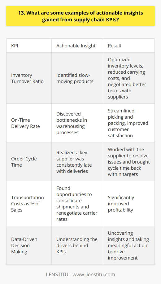 As a supply chain manager, Ive learned that actionable insights from KPIs are crucial for success. Here are some examples from my experience: Inventory Turnover Ratio By closely monitoring our inventory turnover ratio, we identified slow-moving products. This allowed us to optimize inventory levels and reduce carrying costs. We also negotiated better terms with suppliers for these items. On-Time Delivery Rate When our on-time delivery rate started slipping, we investigated the root causes. Turned out there were bottlenecks in our warehousing processes. By streamlining picking and packing, we got back on track and improved customer satisfaction. Order Cycle Time I remember one quarter where our order cycle time spiked unexpectedly. After some digging, we realized that a key supplier was consistently late with deliveries. We worked with them to resolve the issues and get our cycle time back within targets. Transportation Costs as % of Sales Last year, our transportation costs were eating into our margins. By analyzing the data, we found opportunities to consolidate shipments and renegotiate carrier rates. These changes had a significant positive impact on profitability. The key is to not just track KPIs, but to really understand whats driving the numbers. Only then can you uncover insights and take meaningful action to drive improvement. Its challenging but also really rewarding when you see the results. Those are just a few examples, but I could go on! Im truly passionate about leveraging data for supply chain optimization. Let me know if you have any other questions.