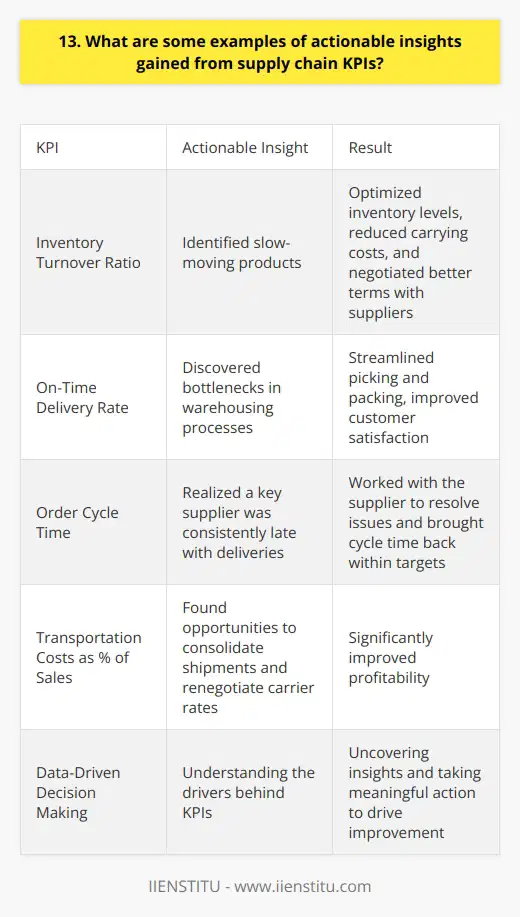 As a supply chain manager, Ive learned that actionable insights from KPIs are crucial for success. Here are some examples from my experience: Inventory Turnover Ratio By closely monitoring our inventory turnover ratio, we identified slow-moving products. This allowed us to optimize inventory levels and reduce carrying costs. We also negotiated better terms with suppliers for these items. On-Time Delivery Rate When our on-time delivery rate started slipping, we investigated the root causes. Turned out there were bottlenecks in our warehousing processes. By streamlining picking and packing, we got back on track and improved customer satisfaction. Order Cycle Time I remember one quarter where our order cycle time spiked unexpectedly. After some digging, we realized that a key supplier was consistently late with deliveries. We worked with them to resolve the issues and get our cycle time back within targets. Transportation Costs as % of Sales Last year, our transportation costs were eating into our margins. By analyzing the data, we found opportunities to consolidate shipments and renegotiate carrier rates. These changes had a significant positive impact on profitability. The key is to not just track KPIs, but to really understand whats driving the numbers. Only then can you uncover insights and take meaningful action to drive improvement. Its challenging but also really rewarding when you see the results. Those are just a few examples, but I could go on! Im truly passionate about leveraging data for supply chain optimization. Let me know if you have any other questions.