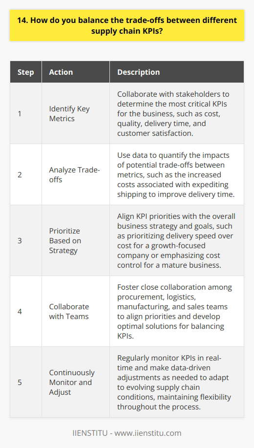 Balancing supply chain KPIs is a challenge Ive faced in my previous roles. It requires careful consideration and prioritization. Identify Key Metrics First, I work with stakeholders to identify the most critical KPIs for our business. These might include cost, quality, delivery time, and customer satisfaction. Analyze Trade-offs Next, I analyze potential trade-offs between metrics. For example, expediting shipping to improve delivery time may increase costs. I use data to quantify impacts. Prioritize Based on Strategy I then prioritize KPIs based on our overall business strategy and goals. If were focused on growth, I may prioritize delivery speed over cost. For a mature business, cost control could take precedence. Collaborate with Teams Balancing KPIs requires close collaboration with procurement, logistics, manufacturing, and sales teams. I facilitate discussions to align priorities and develop optimal solutions. Continuously Monitor and Adjust Supply chain conditions are always evolving. I monitor KPIs in real-time and make data-driven adjustments as needed. Flexibility is key. In my experience, the key to effectively balancing supply chain KPIs is taking a strategic, analytical, and collaborative approach. Theres rarely a perfect answer, but with the right framework and teamwork, you can find the optimal balance for your business.