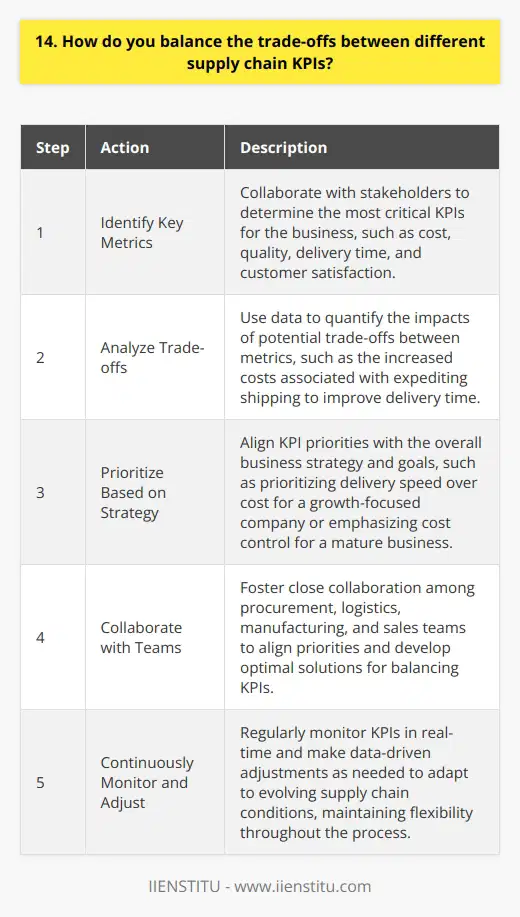 Balancing supply chain KPIs is a challenge Ive faced in my previous roles. It requires careful consideration and prioritization. Identify Key Metrics First, I work with stakeholders to identify the most critical KPIs for our business. These might include cost, quality, delivery time, and customer satisfaction. Analyze Trade-offs Next, I analyze potential trade-offs between metrics. For example, expediting shipping to improve delivery time may increase costs. I use data to quantify impacts. Prioritize Based on Strategy I then prioritize KPIs based on our overall business strategy and goals. If were focused on growth, I may prioritize delivery speed over cost. For a mature business, cost control could take precedence. Collaborate with Teams Balancing KPIs requires close collaboration with procurement, logistics, manufacturing, and sales teams. I facilitate discussions to align priorities and develop optimal solutions. Continuously Monitor and Adjust Supply chain conditions are always evolving. I monitor KPIs in real-time and make data-driven adjustments as needed. Flexibility is key. In my experience, the key to effectively balancing supply chain KPIs is taking a strategic, analytical, and collaborative approach. Theres rarely a perfect answer, but with the right framework and teamwork, you can find the optimal balance for your business.
