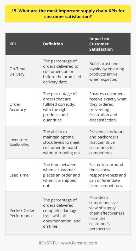 In my experience, the most critical supply chain KPIs for customer satisfaction are on-time delivery and order accuracy. When products arrive on schedule and match what the customer ordered, it builds trust and loyalty. <h4>Inventory Availability</h4> <p>Another vital metric is inventory availability. Running out of stock frustrates customers and drives them to competitors. I always strive to maintain optimal inventory levels to avoid shortages while minimizing carrying costs. Lead Time Reducing lead times is also key. Customers appreciate fast turnaround from when they place an order to when it ships out. Streamlining processes and working closely with suppliers helps trim lead times. Perfect Order Performance Perfect order performance measures how often customers receive complete, damage-free orders with all documentation, delivered on time. In my view, this overarching KPI provides a comprehensive view of supply chain effectiveness from the customers perspective. While other indicators like cost and productivity are important, I believe the KPIs most directly tied to customer satisfaction are the ones worth focusing on. By continuously monitoring and improving in these areas, supply chain teams can keep customers happy and coming back.