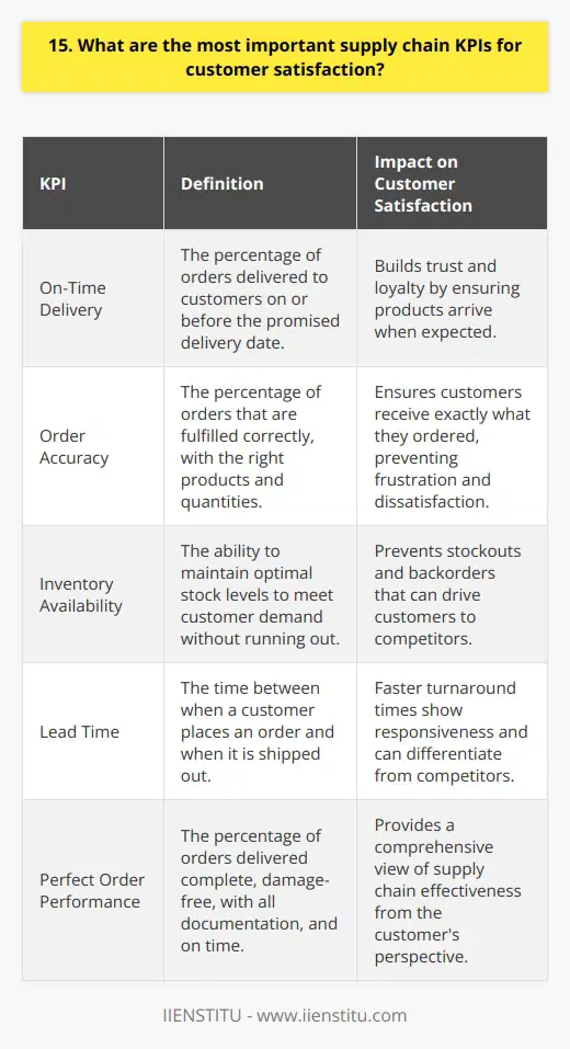 In my experience, the most critical supply chain KPIs for customer satisfaction are on-time delivery and order accuracy. When products arrive on schedule and match what the customer ordered, it builds trust and loyalty. <h4>Inventory Availability</h4> <p>Another vital metric is inventory availability. Running out of stock frustrates customers and drives them to competitors. I always strive to maintain optimal inventory levels to avoid shortages while minimizing carrying costs. Lead Time Reducing lead times is also key. Customers appreciate fast turnaround from when they place an order to when it ships out. Streamlining processes and working closely with suppliers helps trim lead times. Perfect Order Performance Perfect order performance measures how often customers receive complete, damage-free orders with all documentation, delivered on time. In my view, this overarching KPI provides a comprehensive view of supply chain effectiveness from the customers perspective. While other indicators like cost and productivity are important, I believe the KPIs most directly tied to customer satisfaction are the ones worth focusing on. By continuously monitoring and improving in these areas, supply chain teams can keep customers happy and coming back.