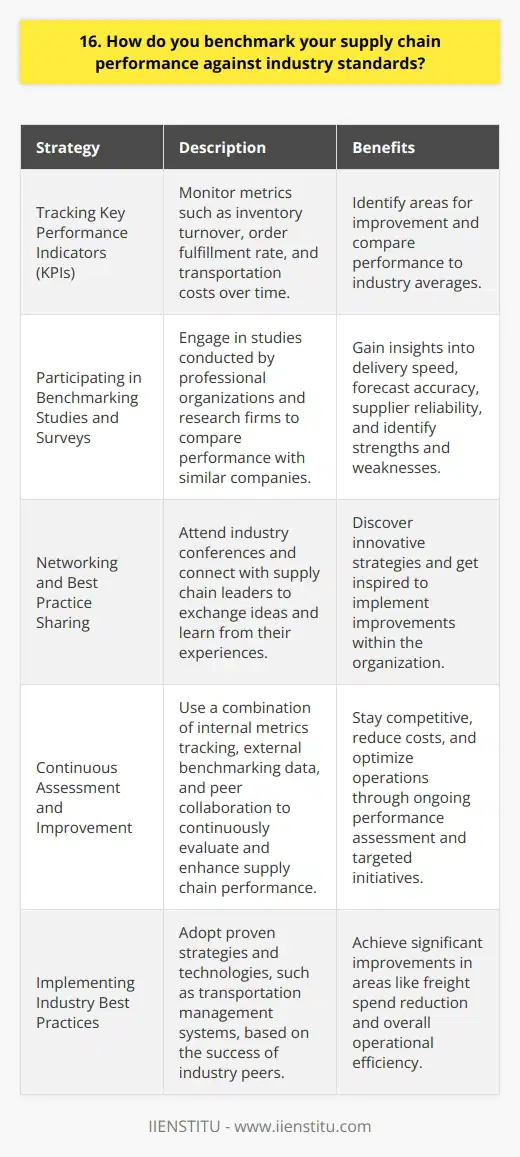 When it comes to benchmarking supply chain performance against industry standards, I rely on a few key strategies. First and foremost, I stay up-to-date on the latest metrics and best practices in my field. Tracking Key Performance Indicators I regularly track KPIs like inventory turnover, order fulfillment rate, and transportation costs. By monitoring these numbers over time, I can see how our operations stack up to industry averages and identify areas for improvement. For example, last quarter I noticed our inventory turnover had dipped below the industry median. I dug into the data and discovered we were holding onto excess safety stock. By adjusting our reorder points, we were able to free up working capital while still meeting customer demand. Benchmarking Studies and Surveys I also participate in benchmarking studies and surveys conducted by professional organizations and research firms. These provide valuable insights into how our performance compares to similar companies in terms of things like delivery speed, forecast accuracy, and supplier reliability. A recent study revealed that our on-time delivery rate was in the top quartile for our industry. That was great news and a testament to the hard work of our logistics team. But the same study showed we had room for improvement in supplier scorecarding, so thats become a priority initiative. Networking and Best Practice Sharing Finally, I believe in the power of networking and best practice sharing. I regularly attend industry conferences and connect with supply chain leaders to swap ideas and learn from their successes and failures. Last year at a logistics summit, I struck up a conversation with a exec who raved about how implementing a transportation management system had transformed their operation. That inspired me to spearhead a similar project at our company, which ended up reducing our freight spend by 15%. So in summary, I use a combination of internal metrics tracking, external benchmarking data, and peer collaboration to continuously assess and elevate our supply chain performance. Its an ongoing journey, but one I find incredibly energizing and rewarding.
