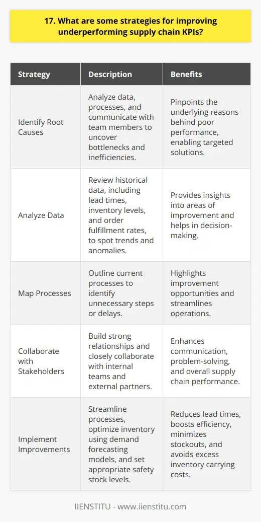 To improve underperforming supply chain KPIs, Ive found several strategies to be effective in my experience: Identify Root Causes The first step is to dig deep and identify the underlying reasons behind poor performance. This requires looking at data, processes, and talking with team members to uncover bottlenecks and inefficiencies. Analyze Data I like to analyze historical data to spot trends and anomalies. Key metrics to review include lead times, inventory levels, and order fulfillment rates. Map Processes Mapping out current processes can highlight unnecessary steps or delays. Ive uncovered many improvement opportunities this way. Collaborate with Stakeholders Improving supply chain performance requires close collaboration with internal teams and external partners. Building strong relationships is crucial. Communicate Regularly I find that regular check-ins with suppliers and logistics providers helps identify and resolve issues faster. Weekly status calls are very useful. Implement Improvements Armed with data and insights, the next step is to implement targeted improvements. Some changes that have worked well for me: Streamline Processes Cutting out unnecessary steps, automating manual tasks, and paralleling activities can significantly reduce lead times and boost efficiency. Optimize Inventory Using demand forecasting models and setting appropriate safety stock levels helps minimize stockouts while avoiding excess inventory carrying costs. By taking a structured approach to identify issues, collaborating closely with partners, and making data-driven improvements, Im confident we can turnaround underperforming supply chain KPIs and deliver better results. It takes effort but I find it very rewarding to optimize these complex systems.