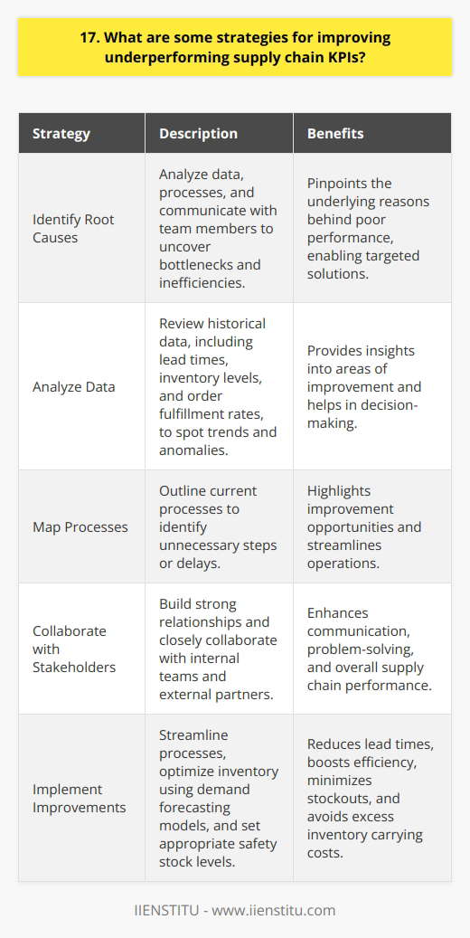 To improve underperforming supply chain KPIs, Ive found several strategies to be effective in my experience: Identify Root Causes The first step is to dig deep and identify the underlying reasons behind poor performance. This requires looking at data, processes, and talking with team members to uncover bottlenecks and inefficiencies. Analyze Data I like to analyze historical data to spot trends and anomalies. Key metrics to review include lead times, inventory levels, and order fulfillment rates. Map Processes Mapping out current processes can highlight unnecessary steps or delays. Ive uncovered many improvement opportunities this way. Collaborate with Stakeholders Improving supply chain performance requires close collaboration with internal teams and external partners. Building strong relationships is crucial. Communicate Regularly I find that regular check-ins with suppliers and logistics providers helps identify and resolve issues faster. Weekly status calls are very useful. Implement Improvements Armed with data and insights, the next step is to implement targeted improvements. Some changes that have worked well for me: Streamline Processes Cutting out unnecessary steps, automating manual tasks, and paralleling activities can significantly reduce lead times and boost efficiency. Optimize Inventory Using demand forecasting models and setting appropriate safety stock levels helps minimize stockouts while avoiding excess inventory carrying costs. By taking a structured approach to identify issues, collaborating closely with partners, and making data-driven improvements, Im confident we can turnaround underperforming supply chain KPIs and deliver better results. It takes effort but I find it very rewarding to optimize these complex systems.