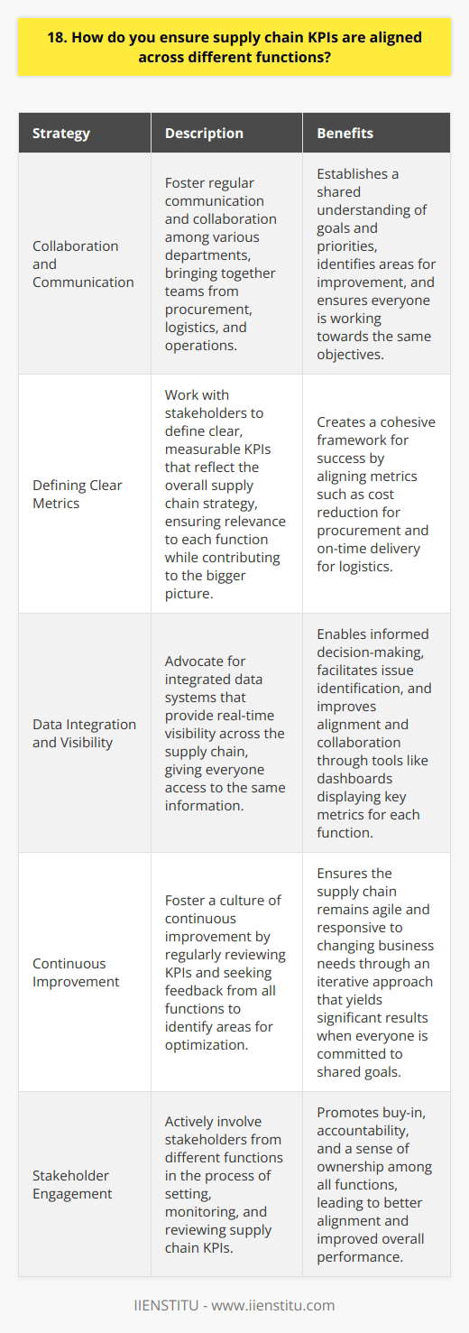 I ensure supply chain KPIs are aligned across different functions through several key strategies: Collaboration and Communication I foster regular communication and collaboration among various departments. This helps establish a shared understanding of goals and priorities. By bringing together teams from procurement, logistics, and operations, we can identify areas for improvement and ensure everyone is working towards the same objectives. Defining Clear Metrics I work with stakeholders to define clear, measurable KPIs that reflect our overall supply chain strategy. These metrics should be relevant to each function while contributing to the bigger picture. For example, procurement might focus on cost reduction, while logistics prioritizes on-time delivery. By aligning these KPIs, we create a cohesive framework for success. Data Integration and Visibility I advocate for integrated data systems that provide real-time visibility across the supply chain. When everyone has access to the same information, its easier to make informed decisions and spot potential issues. I remember implementing a dashboard that displayed key metrics for each function, which greatly improved alignment and collaboration. Continuous Improvement Finally, I believe in fostering a culture of continuous improvement. By regularly reviewing KPIs and seeking feedback from all functions, we can identify areas for optimization. This iterative approach ensures that our supply chain remains agile and responsive to changing business needs. Its an ongoing process, but one that yields significant results when everyone is committed to shared goals.