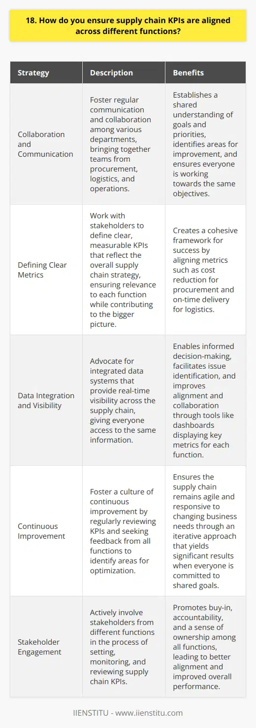 I ensure supply chain KPIs are aligned across different functions through several key strategies: Collaboration and Communication I foster regular communication and collaboration among various departments. This helps establish a shared understanding of goals and priorities. By bringing together teams from procurement, logistics, and operations, we can identify areas for improvement and ensure everyone is working towards the same objectives. Defining Clear Metrics I work with stakeholders to define clear, measurable KPIs that reflect our overall supply chain strategy. These metrics should be relevant to each function while contributing to the bigger picture. For example, procurement might focus on cost reduction, while logistics prioritizes on-time delivery. By aligning these KPIs, we create a cohesive framework for success. Data Integration and Visibility I advocate for integrated data systems that provide real-time visibility across the supply chain. When everyone has access to the same information, its easier to make informed decisions and spot potential issues. I remember implementing a dashboard that displayed key metrics for each function, which greatly improved alignment and collaboration. Continuous Improvement Finally, I believe in fostering a culture of continuous improvement. By regularly reviewing KPIs and seeking feedback from all functions, we can identify areas for optimization. This iterative approach ensures that our supply chain remains agile and responsive to changing business needs. Its an ongoing process, but one that yields significant results when everyone is committed to shared goals.