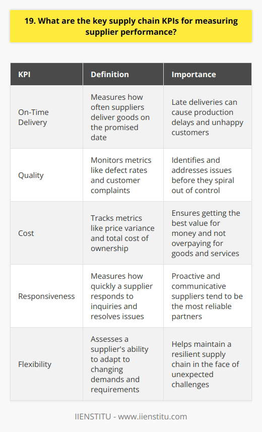As a supply chain professional, I believe that measuring supplier performance is crucial for maintaining a healthy supply chain. Over the years, Ive learned that focusing on a few key performance indicators (KPIs) can make all the difference. On-Time Delivery One of the most important KPIs is on-time delivery. This measures how often suppliers deliver goods on the promised date. Late deliveries can cause production delays and unhappy customers, so its essential to track this metric closely. Quality Another critical KPI is quality. I once worked with a supplier who consistently delivered subpar components, which led to costly rework and returns. By monitoring quality metrics like defect rates and customer complaints, you can identify and address issues before they spiral out of control. Cost Of course, cost is always a concern in supply chain management. I recommend tracking metrics like price variance and total cost of ownership. This helps ensure that youre getting the best value for your money and not overpaying for goods and services. Responsiveness Finally, I believe that responsiveness is an often-overlooked but essential KPI. How quickly does a supplier respond to inquiries and resolve issues? In my experience, suppliers who are proactive and communicative tend to be the most reliable partners. By focusing on these key KPIs and regularly reviewing supplier performance, you can build a more resilient and efficient supply chain. It takes effort and collaboration, but the payoff is well worth it in my opinion.