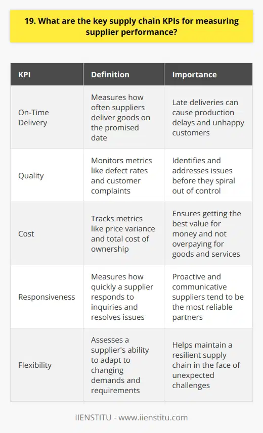 As a supply chain professional, I believe that measuring supplier performance is crucial for maintaining a healthy supply chain. Over the years, Ive learned that focusing on a few key performance indicators (KPIs) can make all the difference. On-Time Delivery One of the most important KPIs is on-time delivery. This measures how often suppliers deliver goods on the promised date. Late deliveries can cause production delays and unhappy customers, so its essential to track this metric closely. Quality Another critical KPI is quality. I once worked with a supplier who consistently delivered subpar components, which led to costly rework and returns. By monitoring quality metrics like defect rates and customer complaints, you can identify and address issues before they spiral out of control. Cost Of course, cost is always a concern in supply chain management. I recommend tracking metrics like price variance and total cost of ownership. This helps ensure that youre getting the best value for your money and not overpaying for goods and services. Responsiveness Finally, I believe that responsiveness is an often-overlooked but essential KPI. How quickly does a supplier respond to inquiries and resolve issues? In my experience, suppliers who are proactive and communicative tend to be the most reliable partners. By focusing on these key KPIs and regularly reviewing supplier performance, you can build a more resilient and efficient supply chain. It takes effort and collaboration, but the payoff is well worth it in my opinion.