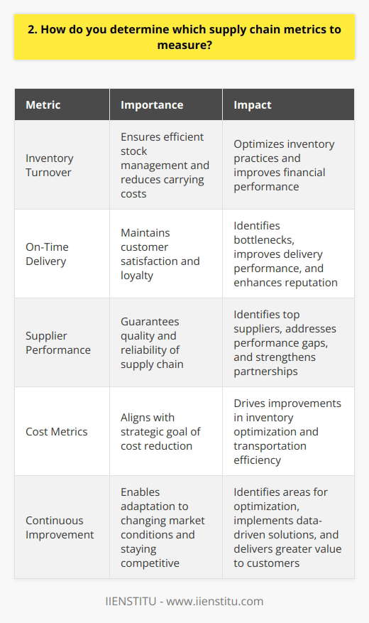 When determining which supply chain metrics to measure, I focus on the key performance indicators that align with our companys strategic goals. These metrics provide valuable insights into the efficiency and effectiveness of our supply chain operations. Key Supply Chain Metrics Inventory Turnover I closely monitor inventory turnover to ensure that we are efficiently managing our stock levels. By analyzing how quickly inventory moves through our supply chain, we can optimize our inventory management practices and reduce carrying costs. On-Time Delivery Delivering products to customers on time is crucial for maintaining customer satisfaction. I track on-time delivery rates to identify any bottlenecks or delays in our supply chain processes. By addressing these issues promptly, we can improve our delivery performance and enhance customer loyalty. Supplier Performance Evaluating supplier performance is essential for ensuring the quality and reliability of our supply chain. I measure metrics such as supplier lead time, quality conformance, and responsiveness to identify top-performing suppliers and address any performance gaps. Aligning Metrics with Business Objectives When selecting supply chain metrics, I always consider how they contribute to our overall business objectives. For example, if our goal is to reduce costs, I prioritize metrics related to inventory optimization and transportation efficiency. By aligning metrics with our strategic priorities, we can drive meaningful improvements in our supply chain performance. Continuous Improvement I believe in the power of continuous improvement. By regularly reviewing and analyzing our supply chain metrics, we can identify areas for optimization and implement data-driven solutions. This iterative approach allows us to adapt to changing market conditions and stay ahead of the competition. In my experience, focusing on a combination of cost, quality, and service-related metrics provides a comprehensive view of our supply chain performance. By leveraging these insights, we can make informed decisions, streamline our operations, and ultimately deliver greater value to our customers.