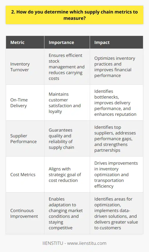 When determining which supply chain metrics to measure, I focus on the key performance indicators that align with our companys strategic goals. These metrics provide valuable insights into the efficiency and effectiveness of our supply chain operations. Key Supply Chain Metrics Inventory Turnover I closely monitor inventory turnover to ensure that we are efficiently managing our stock levels. By analyzing how quickly inventory moves through our supply chain, we can optimize our inventory management practices and reduce carrying costs. On-Time Delivery Delivering products to customers on time is crucial for maintaining customer satisfaction. I track on-time delivery rates to identify any bottlenecks or delays in our supply chain processes. By addressing these issues promptly, we can improve our delivery performance and enhance customer loyalty. Supplier Performance Evaluating supplier performance is essential for ensuring the quality and reliability of our supply chain. I measure metrics such as supplier lead time, quality conformance, and responsiveness to identify top-performing suppliers and address any performance gaps. Aligning Metrics with Business Objectives When selecting supply chain metrics, I always consider how they contribute to our overall business objectives. For example, if our goal is to reduce costs, I prioritize metrics related to inventory optimization and transportation efficiency. By aligning metrics with our strategic priorities, we can drive meaningful improvements in our supply chain performance. Continuous Improvement I believe in the power of continuous improvement. By regularly reviewing and analyzing our supply chain metrics, we can identify areas for optimization and implement data-driven solutions. This iterative approach allows us to adapt to changing market conditions and stay ahead of the competition. In my experience, focusing on a combination of cost, quality, and service-related metrics provides a comprehensive view of our supply chain performance. By leveraging these insights, we can make informed decisions, streamline our operations, and ultimately deliver greater value to our customers.