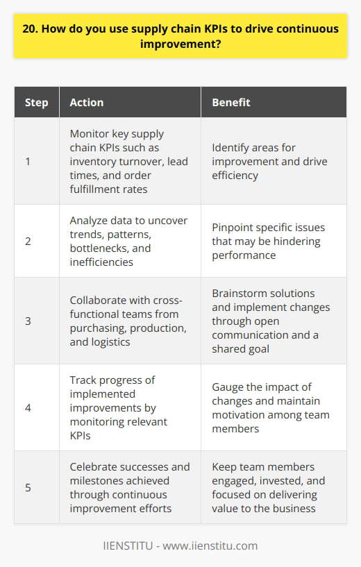 I utilize supply chain KPIs to continuously improve processes and drive efficiency. By closely monitoring metrics like inventory turnover, lead times, and order fulfillment rates, I can identify areas for improvement. Analyzing Data to Uncover Opportunities I dig deep into the data to uncover trends and patterns. This helps me pinpoint bottlenecks or inefficiencies that may be holding us back. I remember one time when I noticed our inventory levels were creeping up, tying up cash flow. Collaborating with Cross-Functional Teams Once I spot an opportunity, I bring together key stakeholders from across the organization. By collaborating with purchasing, production, and logistics, we can brainstorm solutions and implement changes. Its all about fostering open communication and working towards a common goal. Tracking Progress and Celebrating Wins As we roll out improvements, I keep a close eye on the KPIs to gauge their impact. Seeing those numbers move in the right direction is incredibly motivating for the whole team. We make sure to celebrate our successes along the way, which keeps everyone engaged and invested in the process. At the end of the day, I believe that supply chain KPIs are a powerful tool for driving continuous improvement. By leveraging data, collaborating with others, and staying focused on results, we can optimize our operations and deliver real value to the business.