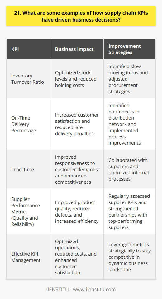 In my previous role as a supply chain manager, I utilized various KPIs to drive business decisions. One example was the use of inventory turnover ratio to optimize stock levels and reduce holding costs. By closely monitoring this metric, we identified slow-moving items and adjusted our procurement strategies accordingly. Improving On-Time Delivery Another KPI that proved invaluable was on-time delivery percentage. By tracking and analyzing this metric, we identified bottlenecks in our distribution network and implemented process improvements. These changes resulted in a significant increase in customer satisfaction and reduced late delivery penalties. Reducing Lead Times Lead time was another critical KPI that influenced our decision-making. By collaborating with suppliers and optimizing our internal processes, we successfully reduced lead times for key raw materials. This allowed us to be more responsive to customer demands and improve our overall competitiveness in the market. Enhancing Supplier Performance Supplier performance metrics, such as quality and reliability, also played a crucial role in our decision-making process. By regularly assessing supplier KPIs, we identified top-performing suppliers and strengthened our partnerships with them. This led to improved product quality, reduced defects, and more efficient supply chain operations. Throughout my career, Ive witnessed firsthand the power of supply chain KPIs in driving business success. By leveraging these metrics strategically, we were able to optimize our operations, reduce costs, and enhance customer satisfaction. I believe that effective KPI management is essential for any organization looking to stay competitive in todays dynamic business landscape.