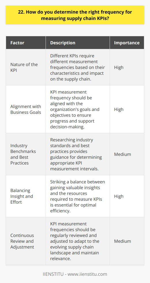 When determining the right frequency for measuring supply chain KPIs, I consider several factors. First, I look at the nature of the KPI itself. Some metrics, like inventory turnover, may require less frequent measurement than others, such as on-time delivery rates. Aligning with Business Goals I also align the measurement frequency with our business goals and objectives. If were focusing on cost reduction, I might track certain KPIs more closely to ensure were making progress. Industry Benchmarks and Best Practices Researching industry benchmarks and best practices helps me determine appropriate measurement intervals. However, I always adapt these to our unique supply chain dynamics. Balancing Insight and Effort Its crucial to strike a balance between gaining meaningful insights and the effort required to measure KPIs. I avoid measuring too frequently if it strains our resources or provides diminishing returns. Continuously Reviewing and Adjusting I believe in continuously reviewing and adjusting KPI measurement frequencies as our supply chain evolves. What worked well last year may not be optimal now, so I stay flexible and adapt as needed. In my experience, finding the right KPI measurement cadence is an ongoing process that requires a blend of industry knowledge, business acumen, and a willingness to iterate based on results.