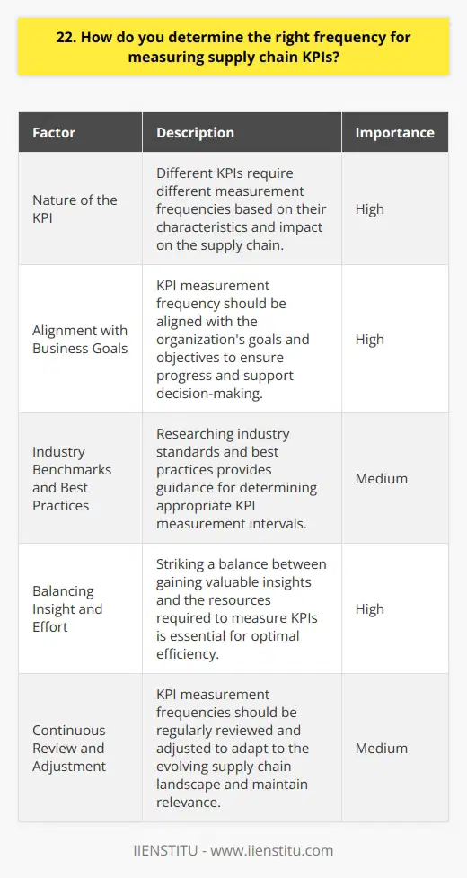 When determining the right frequency for measuring supply chain KPIs, I consider several factors. First, I look at the nature of the KPI itself. Some metrics, like inventory turnover, may require less frequent measurement than others, such as on-time delivery rates. Aligning with Business Goals I also align the measurement frequency with our business goals and objectives. If were focusing on cost reduction, I might track certain KPIs more closely to ensure were making progress. Industry Benchmarks and Best Practices Researching industry benchmarks and best practices helps me determine appropriate measurement intervals. However, I always adapt these to our unique supply chain dynamics. Balancing Insight and Effort Its crucial to strike a balance between gaining meaningful insights and the effort required to measure KPIs. I avoid measuring too frequently if it strains our resources or provides diminishing returns. Continuously Reviewing and Adjusting I believe in continuously reviewing and adjusting KPI measurement frequencies as our supply chain evolves. What worked well last year may not be optimal now, so I stay flexible and adapt as needed. In my experience, finding the right KPI measurement cadence is an ongoing process that requires a blend of industry knowledge, business acumen, and a willingness to iterate based on results.
