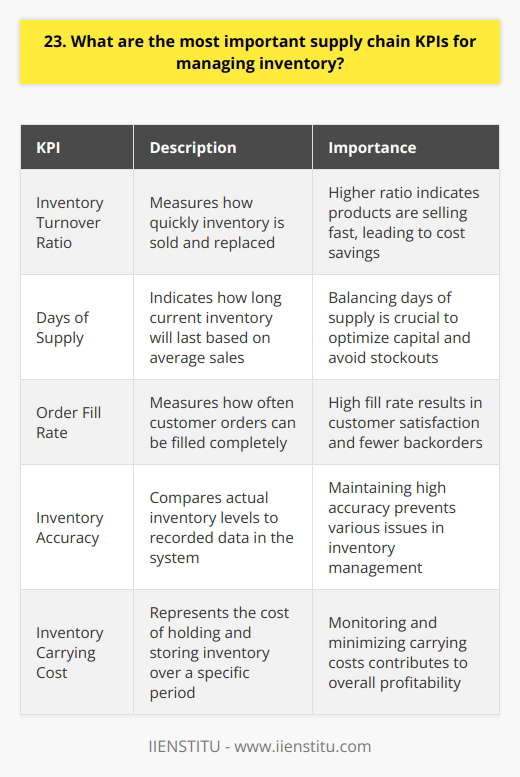 When it comes to managing inventory effectively, there are several key performance indicators (KPIs) that I always keep in mind. Over the years, Ive learned that focusing on these metrics can make a big difference in optimizing supply chain operations and reducing costs. Inventory Turnover Ratio One of the most critical KPIs is the inventory turnover ratio. This measures how quickly inventory is sold and replaced. A higher ratio indicates that products are selling fast, which is generally a good sign. I once worked with a company that had a low turnover ratio, and we implemented strategies to improve it, resulting in significant cost savings. Days of Supply Another important KPI is days of supply. This tells you how long your current inventory will last based on average sales. I recommend aiming for a balance - not too high, which ties up capital, and not too low, which risks stockouts. Finding the sweet spot takes some trial and error, but its worth it. Order Fill Rate The order fill rate is a KPI that measures how often you can fill customer orders completely. A high fill rate leads to happy customers and fewer backorders. I once had to deal with a low fill rate situation, and it was stressful. We worked hard to improve our forecasting and inventory planning to get back on track. Inventory Accuracy Lastly, I always emphasize the importance of inventory accuracy. This KPI compares actual inventory levels to whats recorded in the system. Discrepancies can lead to all sorts of problems. Ive found that regular cycle counts and good training for the warehouse team can help maintain high accuracy levels. In my experience, focusing on these KPIs and continually monitoring and adjusting based on the data is the key to effective inventory management. Its not always easy, but the payoff in terms of efficiency and cost savings is well worth the effort.
