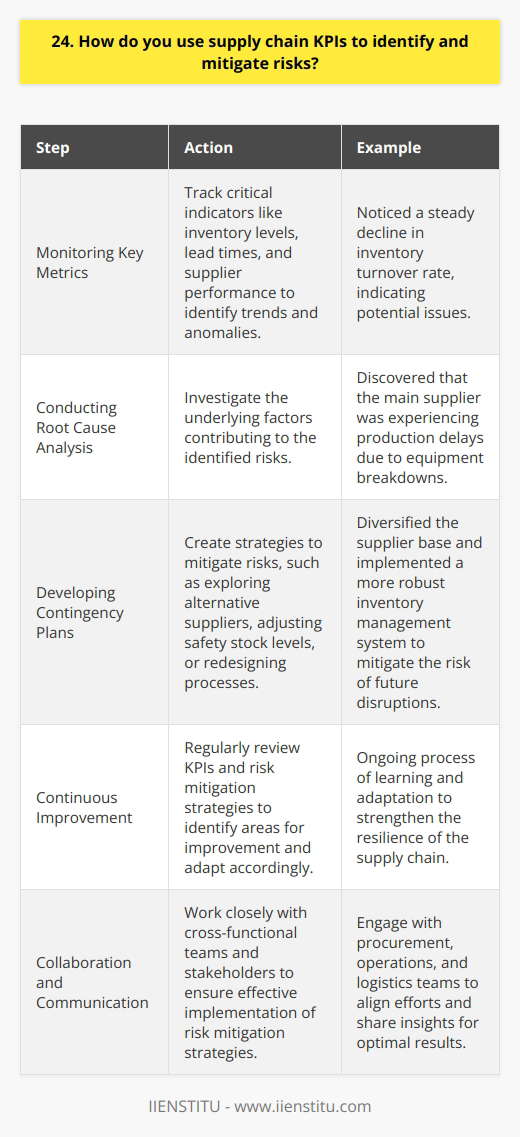 I use supply chain KPIs to identify potential risks and take proactive measures to mitigate them. Heres how I approach it: Monitoring Key Metrics I keep a close eye on critical indicators like inventory levels, lead times, and supplier performance. By tracking these metrics, I can spot trends and anomalies that might signal upcoming issues. For example, at my previous job, I noticed that our inventory turnover rate was steadily declining. This raised a red flag, so I dug deeper to find the root cause. Conducting Root Cause Analysis When I identify a potential risk, I dont just treat the symptoms - I aim to uncover the underlying factors. In the case of the declining inventory turnover, I discovered that our main supplier was experiencing production delays due to equipment breakdowns. Developing Contingency Plans Once I understand the risks, I work with my team to create contingency plans. We might explore alternative suppliers, adjust our safety stock levels, or redesign our processes to build in more resilience. In the inventory turnover scenario, we decided to diversify our supplier base and implement a more robust inventory management system. These steps helped us mitigate the risk of future disruptions. Continuous Improvement I believe in the power of continuous improvement. I regularly review our KPIs and risk mitigation strategies to see whats working and what could be better. Its an ongoing process of learning and adaptation. By staying vigilant, proactive, and adaptable, Ive been able to identify and manage supply chain risks effectively in my previous roles. Im confident I can bring the same approach to this position and help strengthen the resilience of our supply chain.