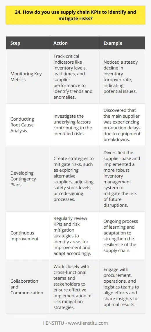 I use supply chain KPIs to identify potential risks and take proactive measures to mitigate them. Heres how I approach it: Monitoring Key Metrics I keep a close eye on critical indicators like inventory levels, lead times, and supplier performance. By tracking these metrics, I can spot trends and anomalies that might signal upcoming issues. For example, at my previous job, I noticed that our inventory turnover rate was steadily declining. This raised a red flag, so I dug deeper to find the root cause. Conducting Root Cause Analysis When I identify a potential risk, I dont just treat the symptoms - I aim to uncover the underlying factors. In the case of the declining inventory turnover, I discovered that our main supplier was experiencing production delays due to equipment breakdowns. Developing Contingency Plans Once I understand the risks, I work with my team to create contingency plans. We might explore alternative suppliers, adjust our safety stock levels, or redesign our processes to build in more resilience. In the inventory turnover scenario, we decided to diversify our supplier base and implement a more robust inventory management system. These steps helped us mitigate the risk of future disruptions. Continuous Improvement I believe in the power of continuous improvement. I regularly review our KPIs and risk mitigation strategies to see whats working and what could be better. Its an ongoing process of learning and adaptation. By staying vigilant, proactive, and adaptable, Ive been able to identify and manage supply chain risks effectively in my previous roles. Im confident I can bring the same approach to this position and help strengthen the resilience of our supply chain.
