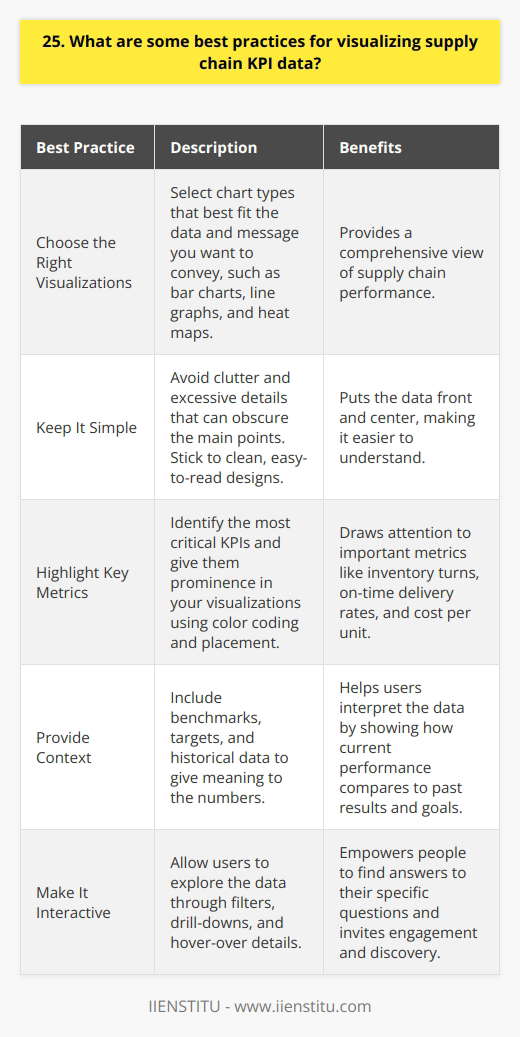When visualizing supply chain KPI data, there are several best practices to keep in mind. In my experience, these strategies can make a big difference in how effectively you communicate insights and drive decision-making. Choose the Right Visualizations Select chart types that best fit the data and message you want to convey. Ive found that using a mix of bar charts, line graphs, and heat maps helps provide a comprehensive view of supply chain performance. Keep It Simple Avoid clutter and excessive details that can obscure the main points. Stick to clean, easy-to-read designs. When I create dashboards, I aim for a minimalist look that puts the data front and center. Highlight Key Metrics Identify the most critical KPIs and give them prominence in your visualizations. I like to use color coding and placement to draw attention to important metrics like inventory turns, on-time delivery rates, and cost per unit. Provide Context Include benchmarks, targets, and historical data to give meaning to the numbers. Seeing how current performance compares to past results and goals helps users interpret the data. I always try to incorporate this contextual information. Make It Interactive Allow users to explore the data through filters, drill-downs, and hover-over details. Interactivity empowers people to find answers to their specific questions. I love designing dashboards that invite engagement and discovery. By following these practices, you can create supply chain visualizations that are both informative and impactful. The key is striking a balance between simplicity and depth to tell a compelling data story.