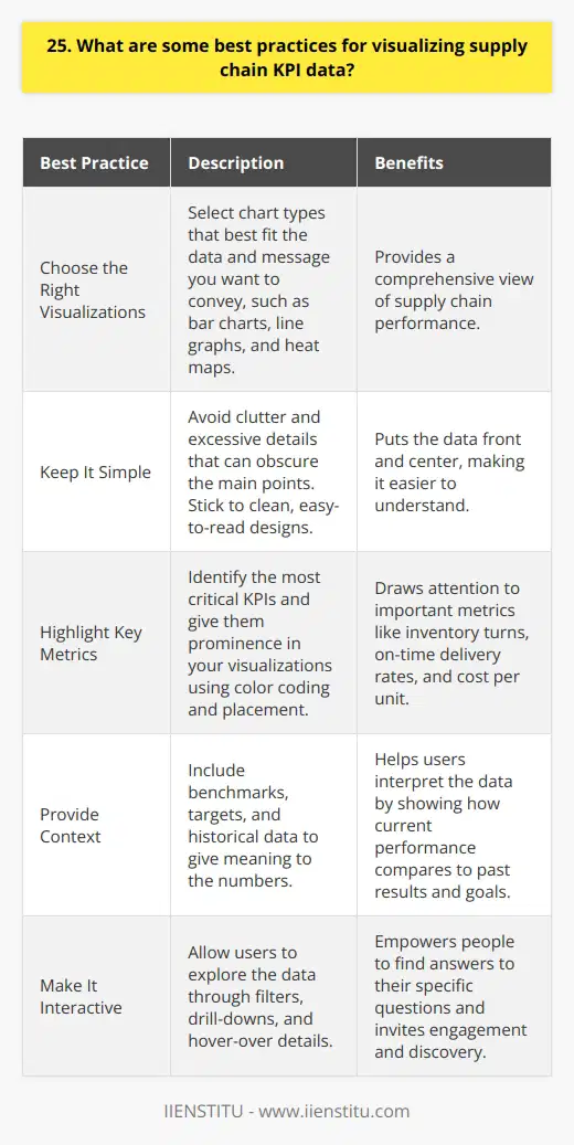 When visualizing supply chain KPI data, there are several best practices to keep in mind. In my experience, these strategies can make a big difference in how effectively you communicate insights and drive decision-making. Choose the Right Visualizations Select chart types that best fit the data and message you want to convey. Ive found that using a mix of bar charts, line graphs, and heat maps helps provide a comprehensive view of supply chain performance. Keep It Simple Avoid clutter and excessive details that can obscure the main points. Stick to clean, easy-to-read designs. When I create dashboards, I aim for a minimalist look that puts the data front and center. Highlight Key Metrics Identify the most critical KPIs and give them prominence in your visualizations. I like to use color coding and placement to draw attention to important metrics like inventory turns, on-time delivery rates, and cost per unit. Provide Context Include benchmarks, targets, and historical data to give meaning to the numbers. Seeing how current performance compares to past results and goals helps users interpret the data. I always try to incorporate this contextual information. Make It Interactive Allow users to explore the data through filters, drill-downs, and hover-over details. Interactivity empowers people to find answers to their specific questions. I love designing dashboards that invite engagement and discovery. By following these practices, you can create supply chain visualizations that are both informative and impactful. The key is striking a balance between simplicity and depth to tell a compelling data story.