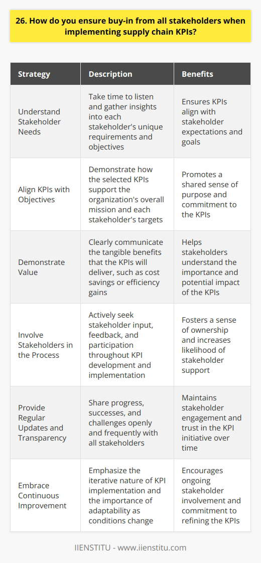 Ensuring buy-in from all stakeholders when implementing supply chain KPIs is crucial for success. Ive found that clear communication and collaboration are key. Understand Stakeholder Needs First, I take the time to understand each stakeholders unique needs and goals. What matters most to them? I listen closely and ask questions to gain a deep understanding. Align KPIs with Objectives Next, I work to align the proposed KPIs with the overall objectives of the organization and each stakeholder. I explain how tracking these metrics will help us achieve our shared goals. Demonstrate Value I strive to clearly demonstrate the value that the KPIs will provide. Whether its reducing costs, improving efficiency, or mitigating risks, I highlight the tangible benefits we expect to gain. Involve Stakeholders in the Process Throughout KPI development and implementation, I actively involve stakeholders. I seek their input, listen to their concerns, and incorporate their feedback. People are more likely to support initiatives they helped shape. Regular Updates and Transparency I commit to providing regular updates on our progress and being fully transparent. Stakeholders should never feel in the dark. I share both successes and challenges along the way. Continuously Improve Finally, I emphasize that implementing KPIs is an ongoing process. As we learn and conditions change, we can refine and improve our approach. Flexibility and continous improvement help maintain stakeholder engagement over time.
