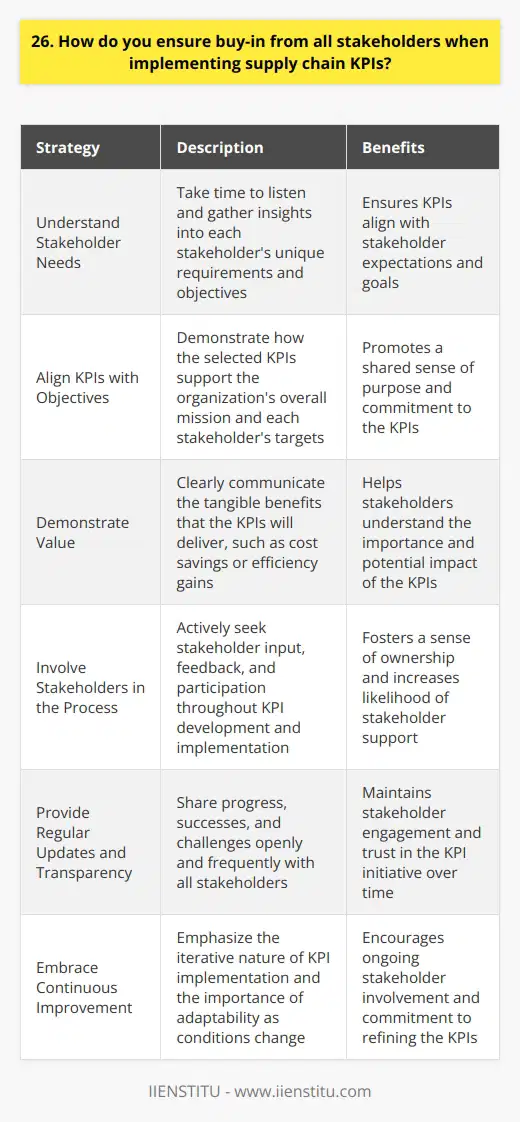 Ensuring buy-in from all stakeholders when implementing supply chain KPIs is crucial for success. Ive found that clear communication and collaboration are key. Understand Stakeholder Needs First, I take the time to understand each stakeholders unique needs and goals. What matters most to them? I listen closely and ask questions to gain a deep understanding. Align KPIs with Objectives Next, I work to align the proposed KPIs with the overall objectives of the organization and each stakeholder. I explain how tracking these metrics will help us achieve our shared goals. Demonstrate Value I strive to clearly demonstrate the value that the KPIs will provide. Whether its reducing costs, improving efficiency, or mitigating risks, I highlight the tangible benefits we expect to gain. Involve Stakeholders in the Process Throughout KPI development and implementation, I actively involve stakeholders. I seek their input, listen to their concerns, and incorporate their feedback. People are more likely to support initiatives they helped shape. Regular Updates and Transparency I commit to providing regular updates on our progress and being fully transparent. Stakeholders should never feel in the dark. I share both successes and challenges along the way. Continuously Improve Finally, I emphasize that implementing KPIs is an ongoing process. As we learn and conditions change, we can refine and improve our approach. Flexibility and continous improvement help maintain stakeholder engagement over time.